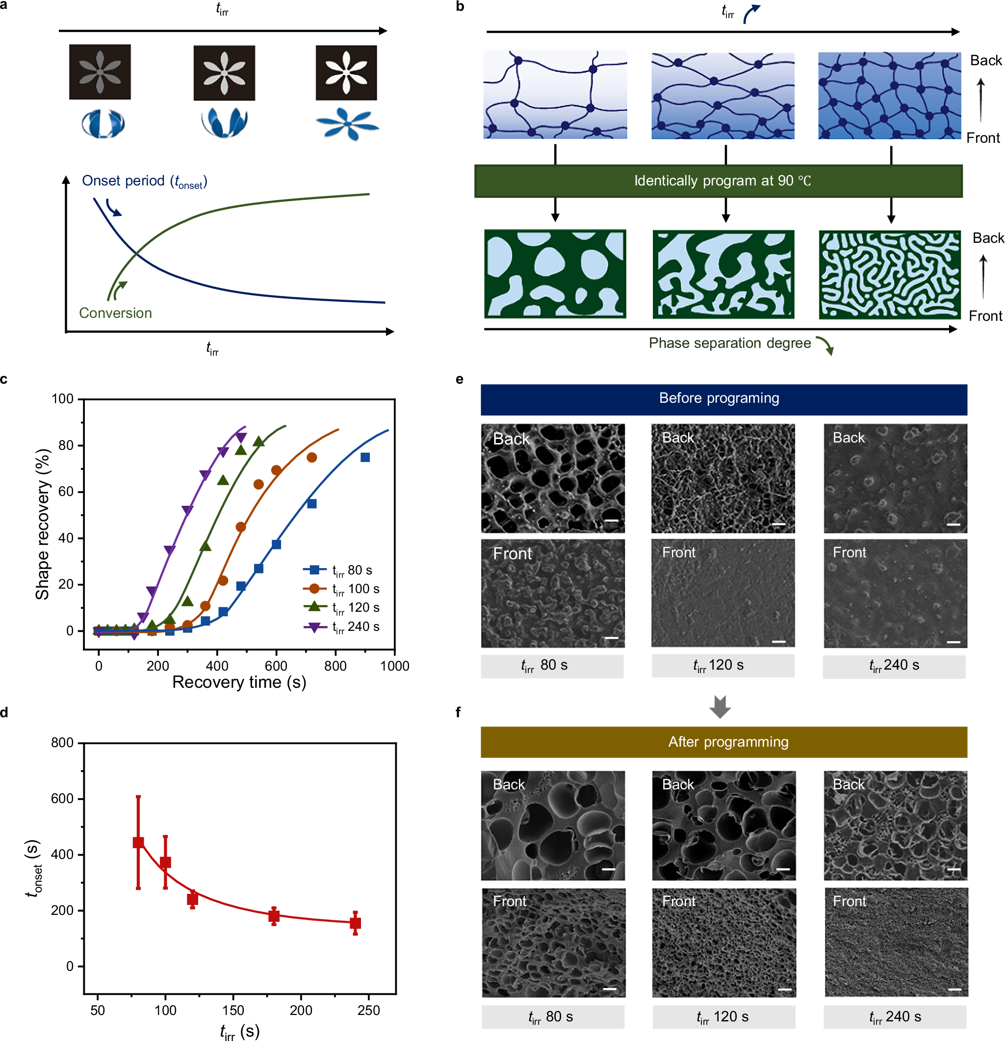 Fig. 3: Investigation of the shape recovery behavior controlled by the tirr.