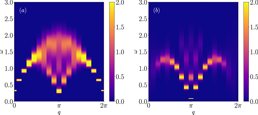 Fig. 8: The spin excitation spectrum obtained from the SAC method with L = 20, Δ = 0.1 and β = 80.