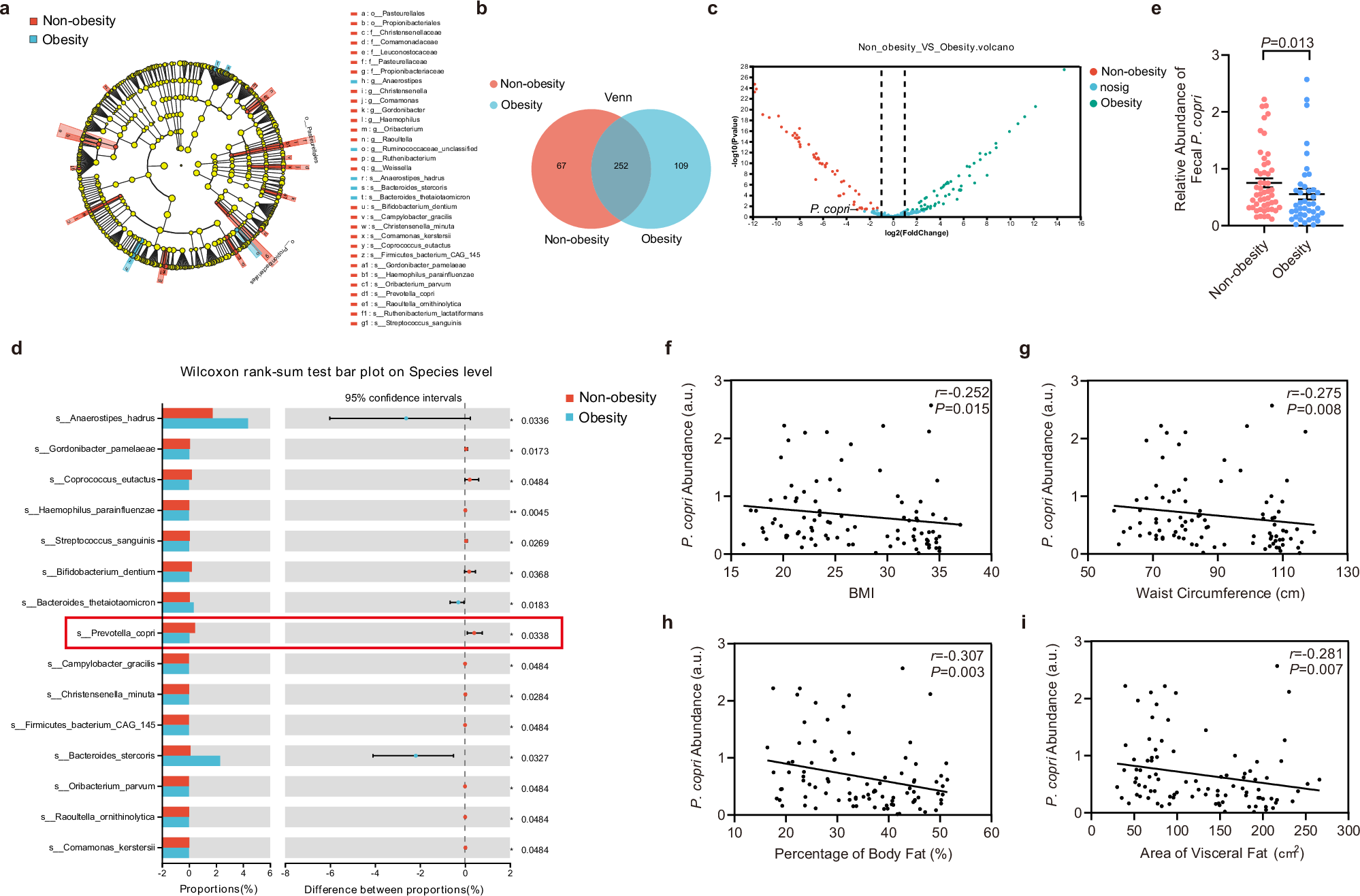 Fig. 1: Individuals with obesity have low abundance of P. copri in their fecal microbiomes.