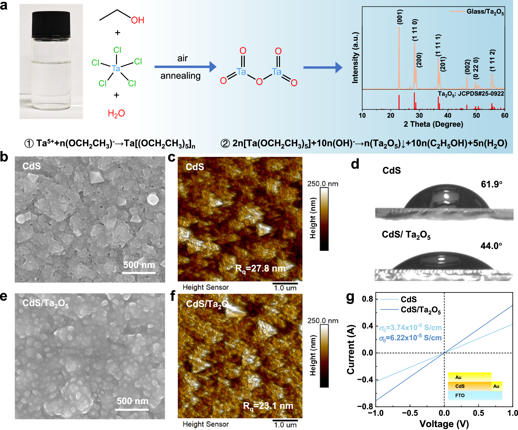 Fig. 1: Characterization of CdS/Ta2O5 buffer layers.