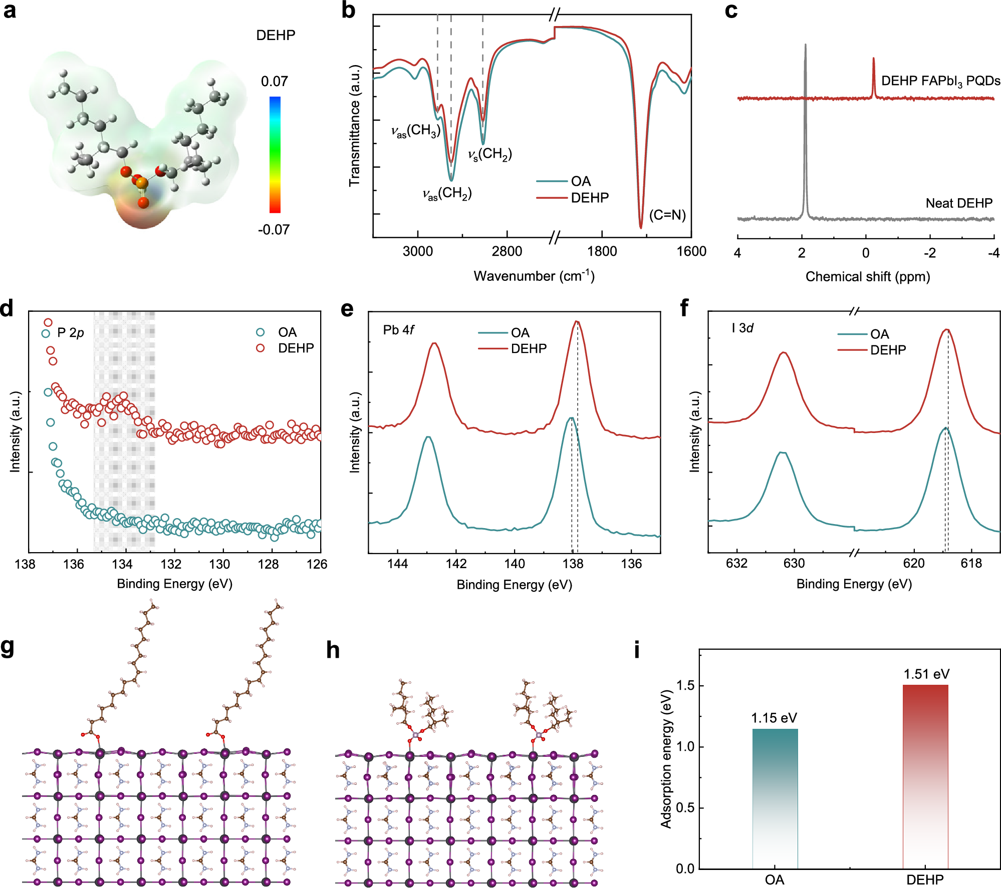Fig. 3: Surface chemical properties.