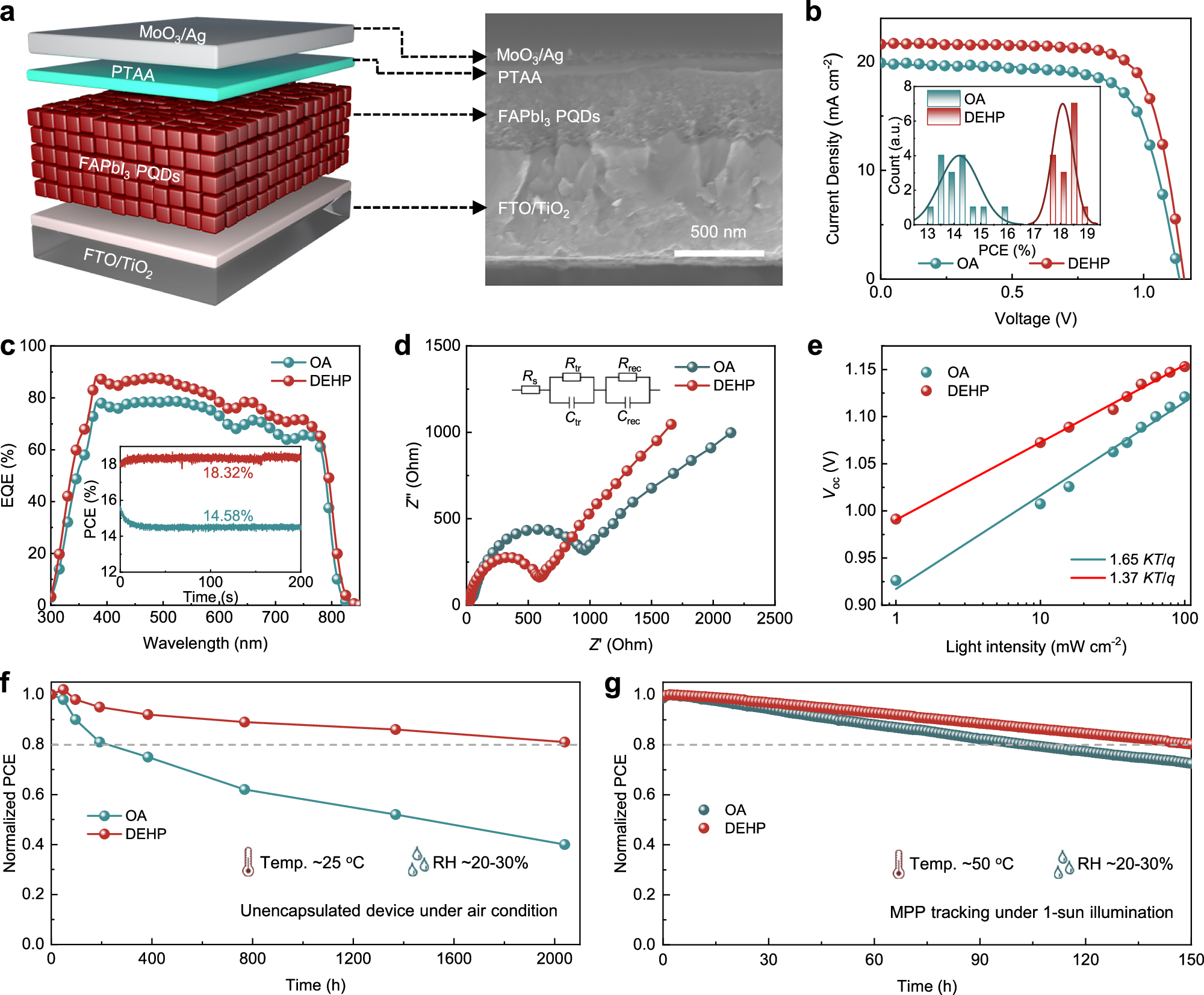 Fig. 5: Device performance.
