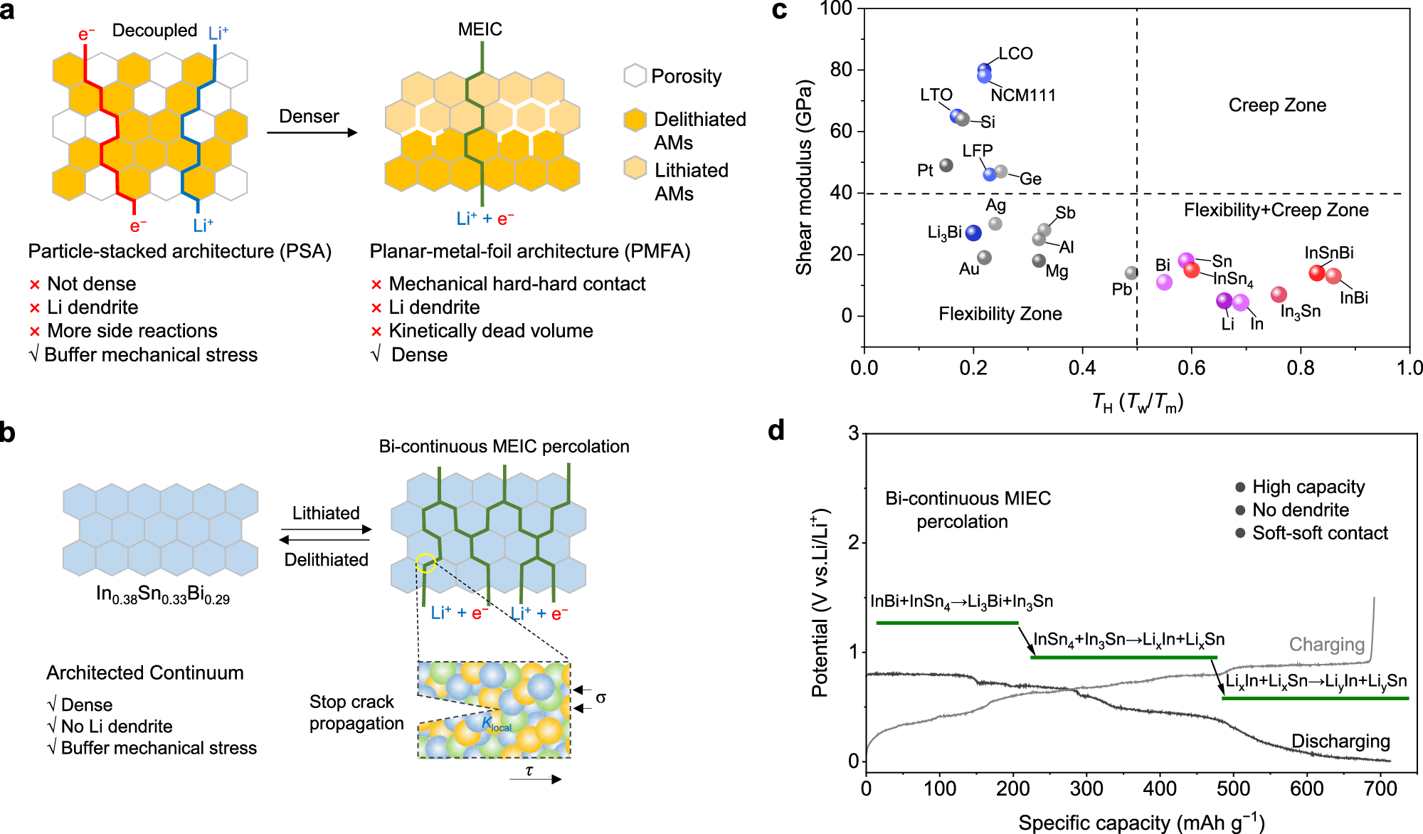 Fig. 1: The design of the architected continuum alloy concept.