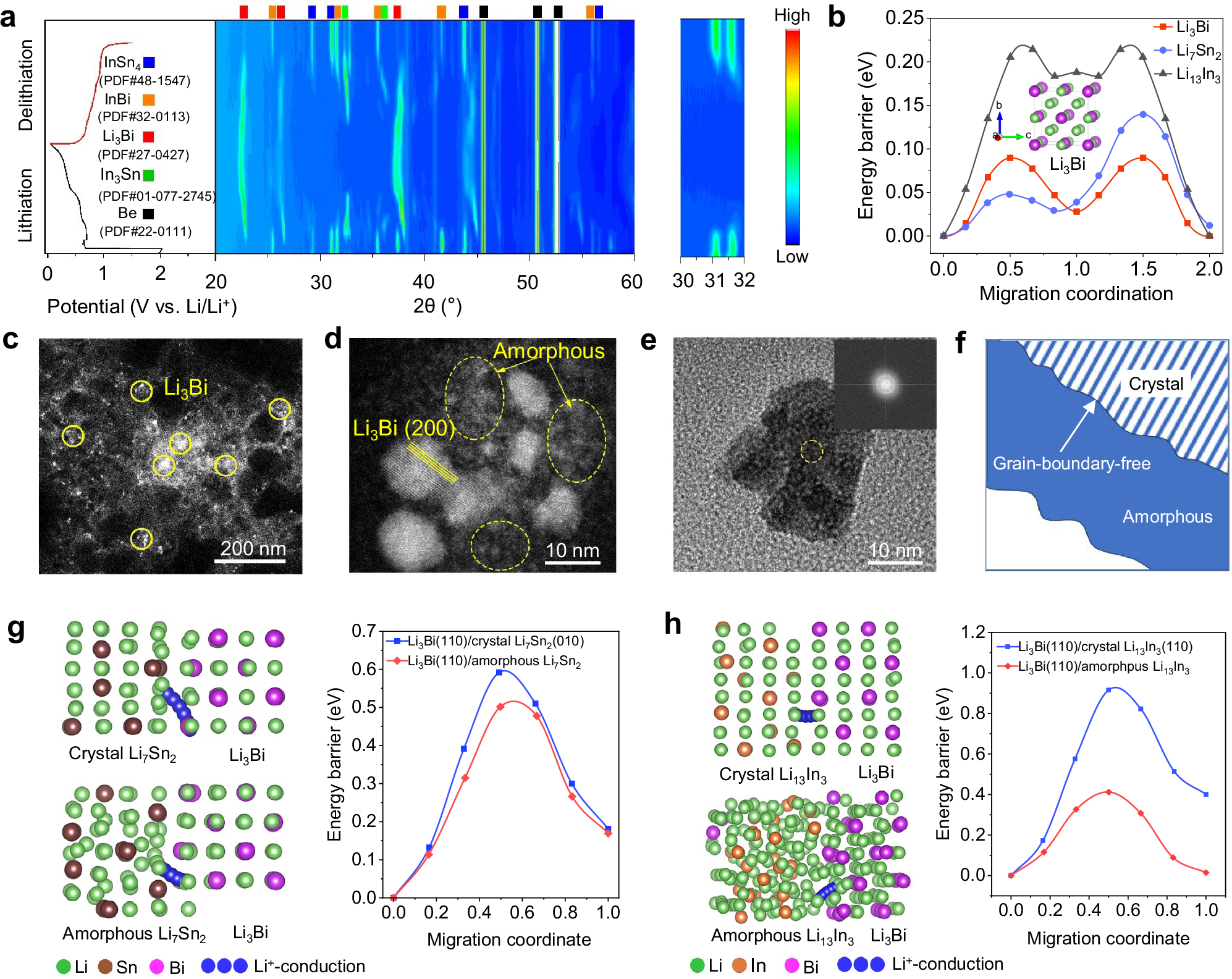 Fig. 5: Fast-charging mechanism of the InSnBi negative electrode.