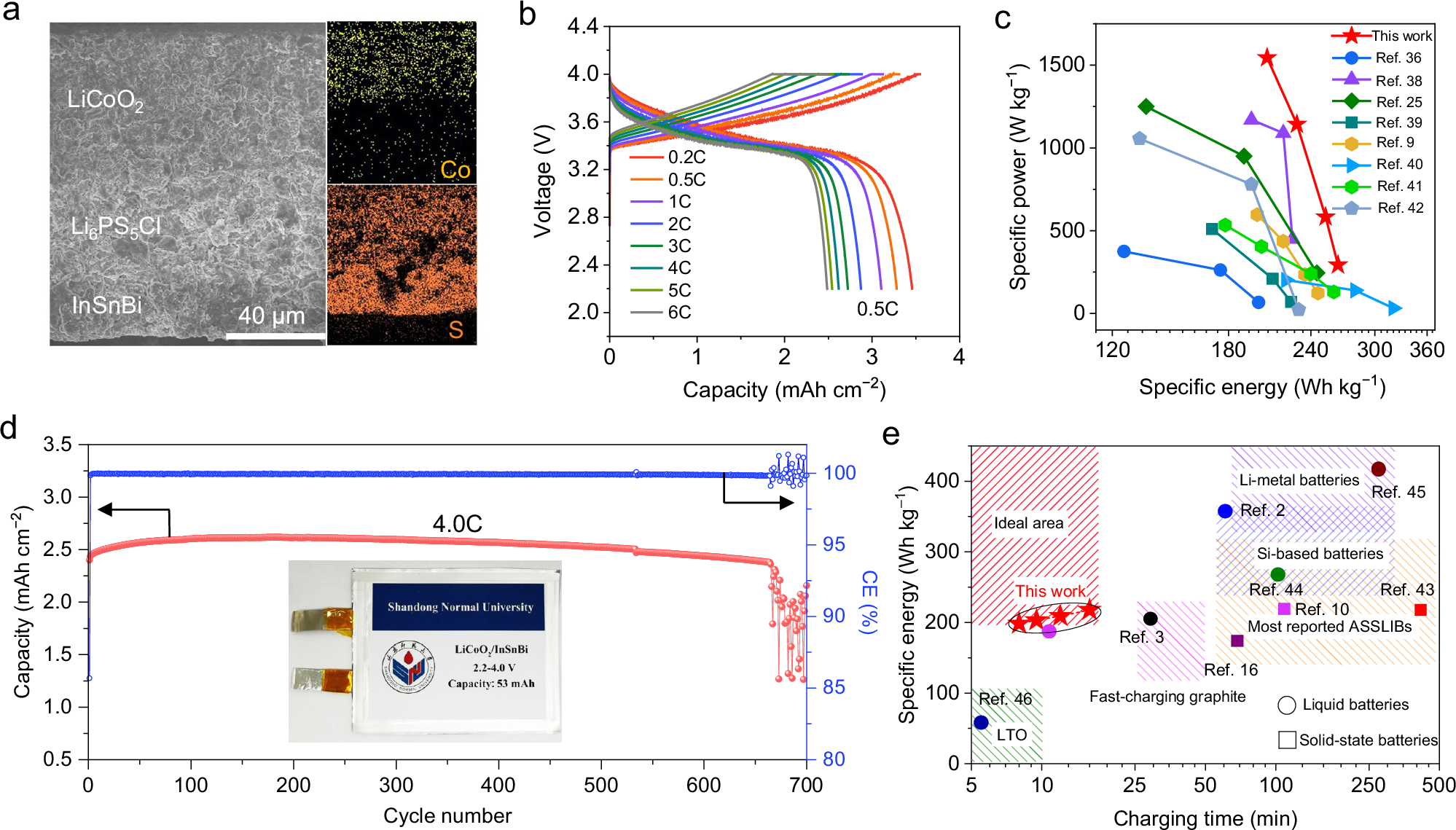 Fig. 6: Electrochemical performance of full cells at 60 °C.