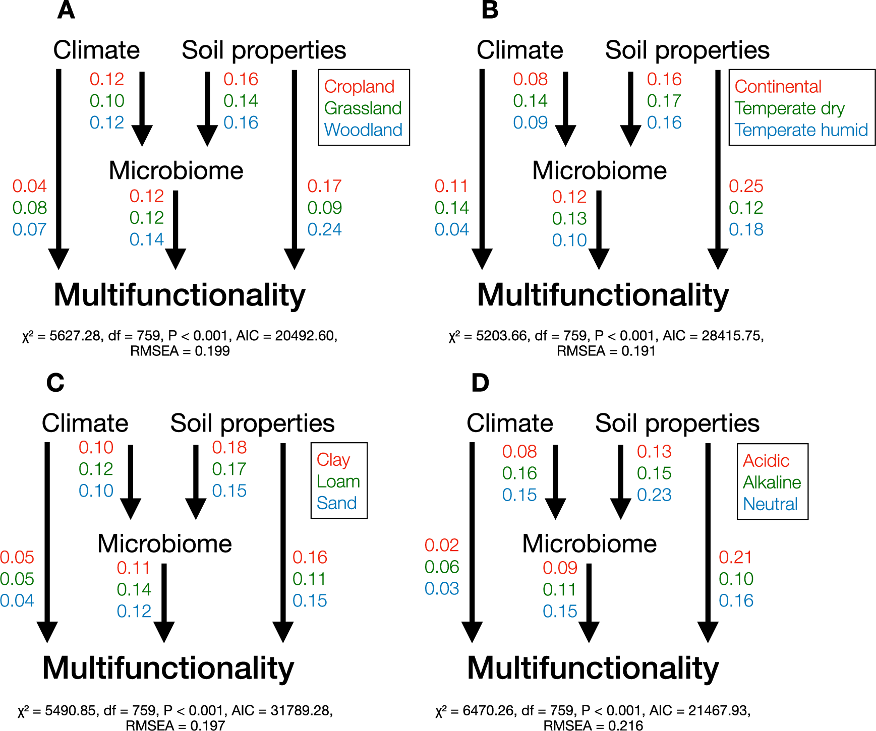 Fig. 4: Summary of multi-group structural equation models (SEMs) showing direct and indirect effects of climate, soil properties, and microbial community composition on multifunctionality.