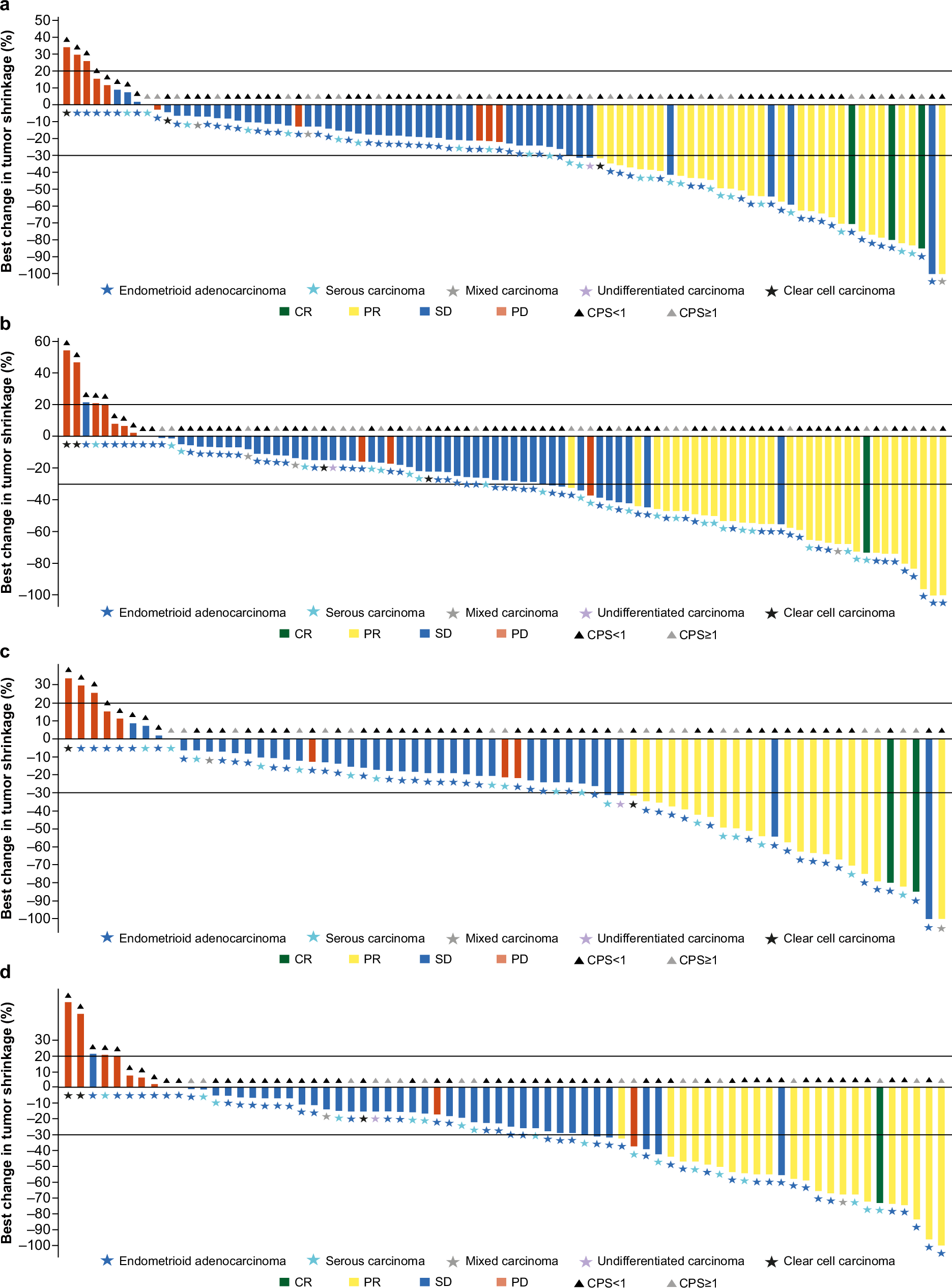 Fig. 2: Waterfall plots of tumor response and tumor shrinkage.