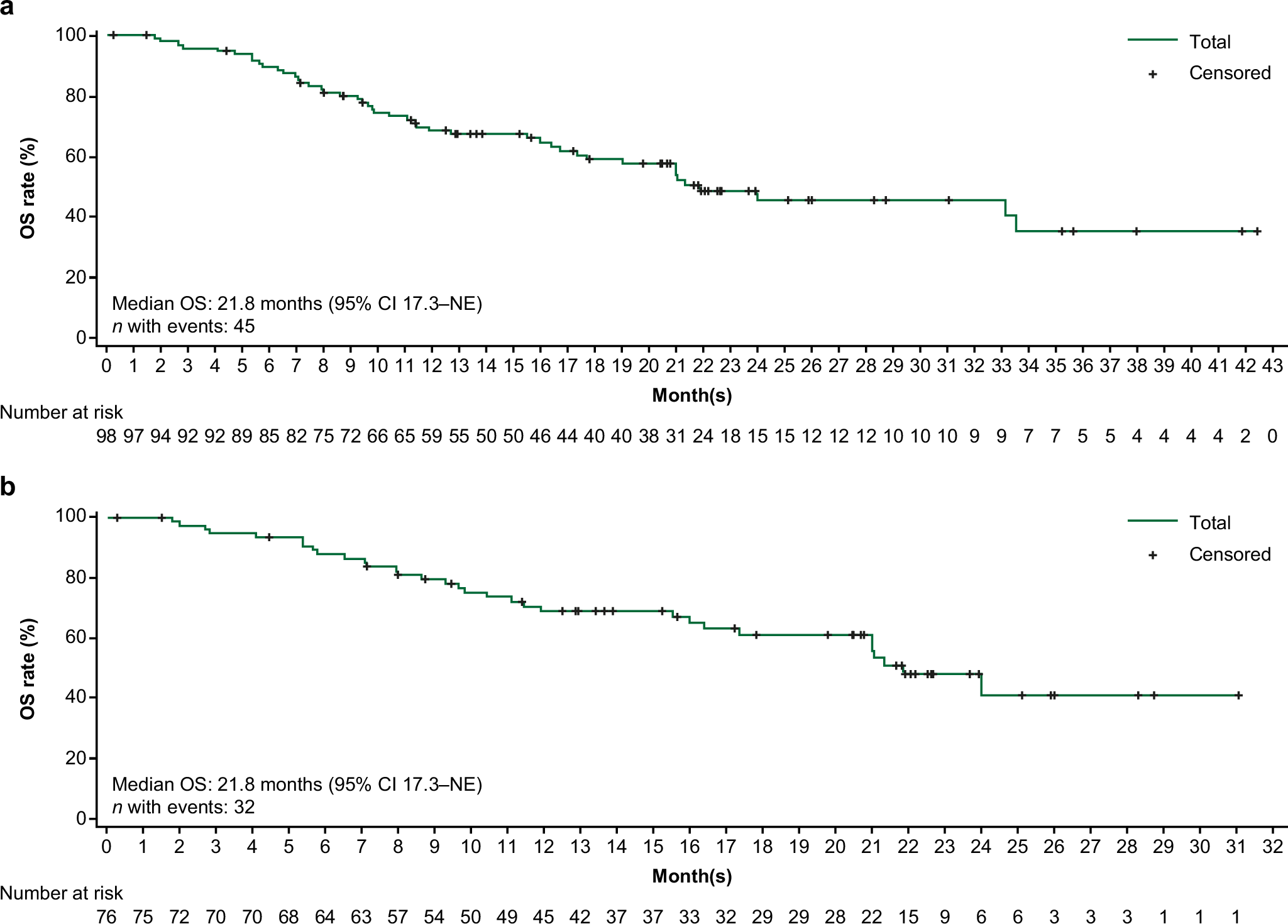 Fig. 4: Kaplan-Meier plots of OS.