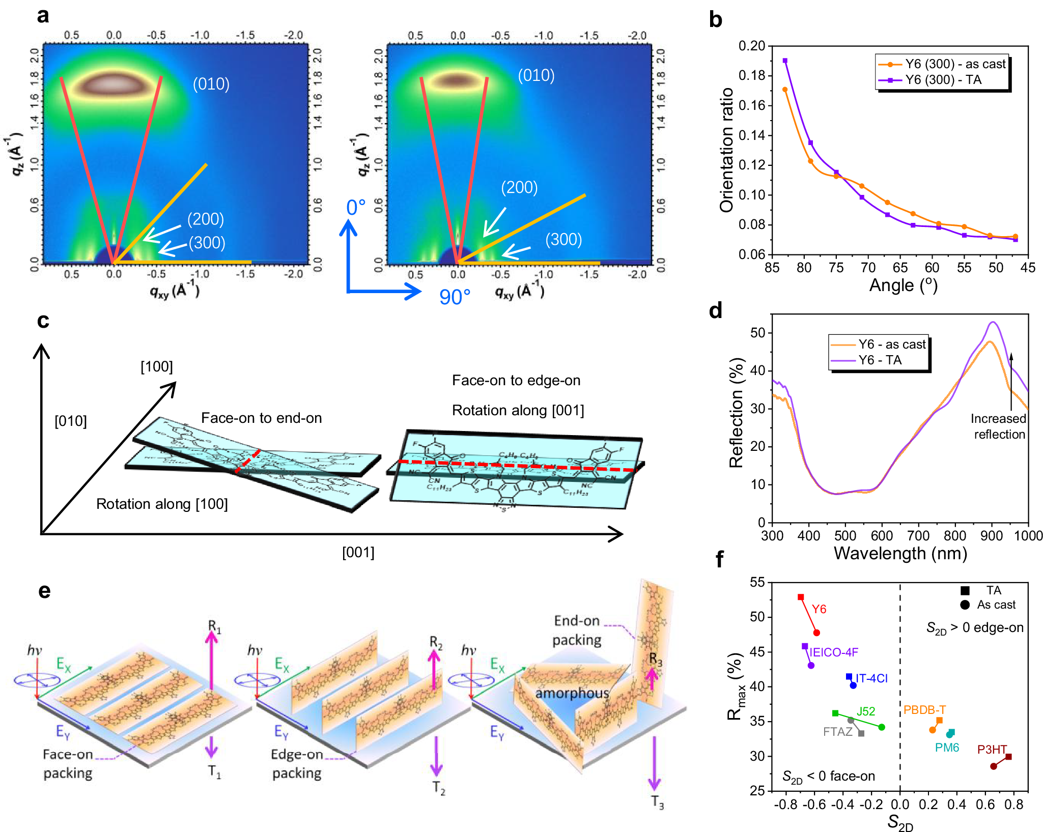 Fig. 2: Correlation optical reflection with molecular orientation in the film.