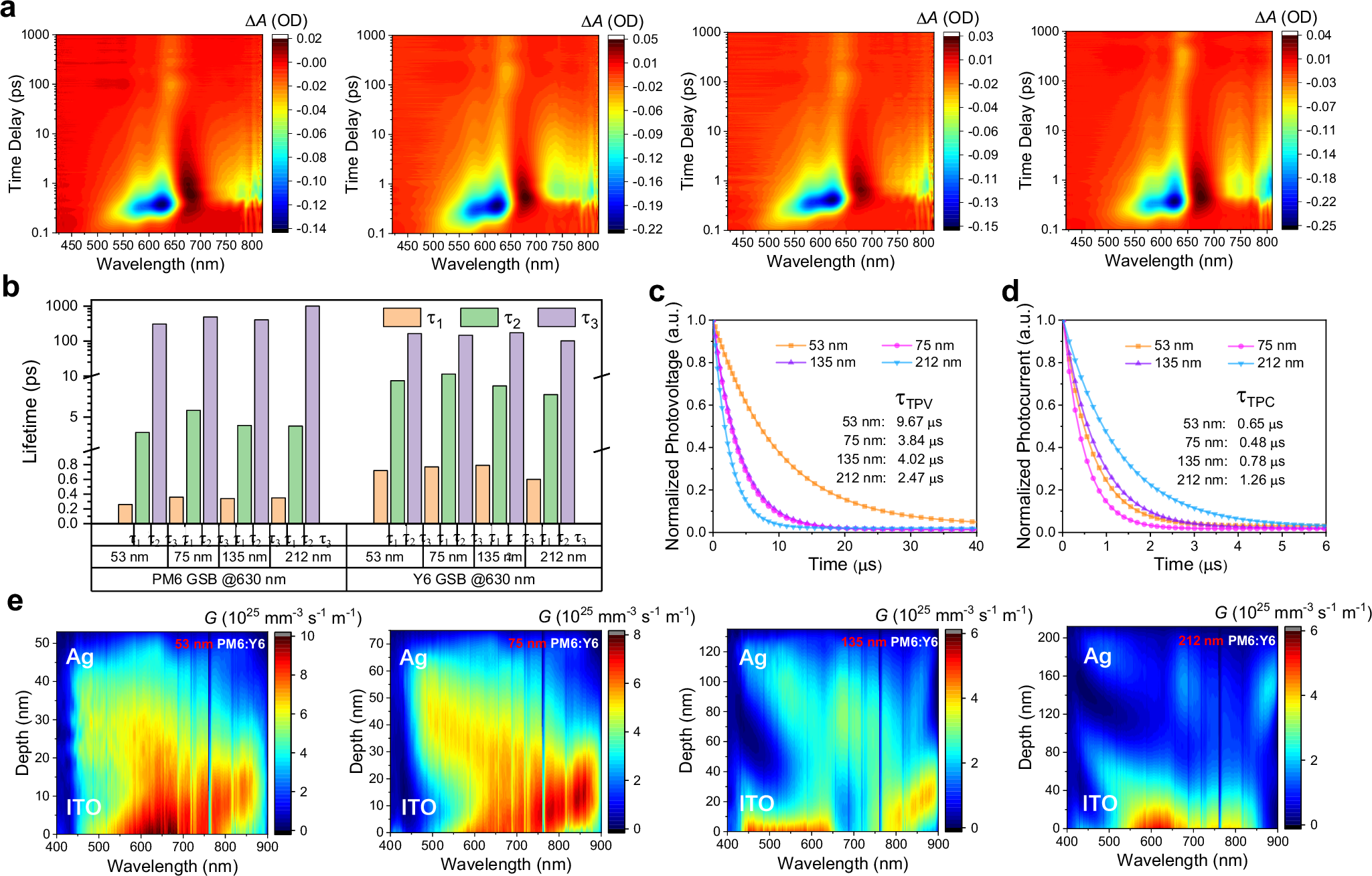 Fig. 4: Charge recombination characterization and film-depth dependent probing.