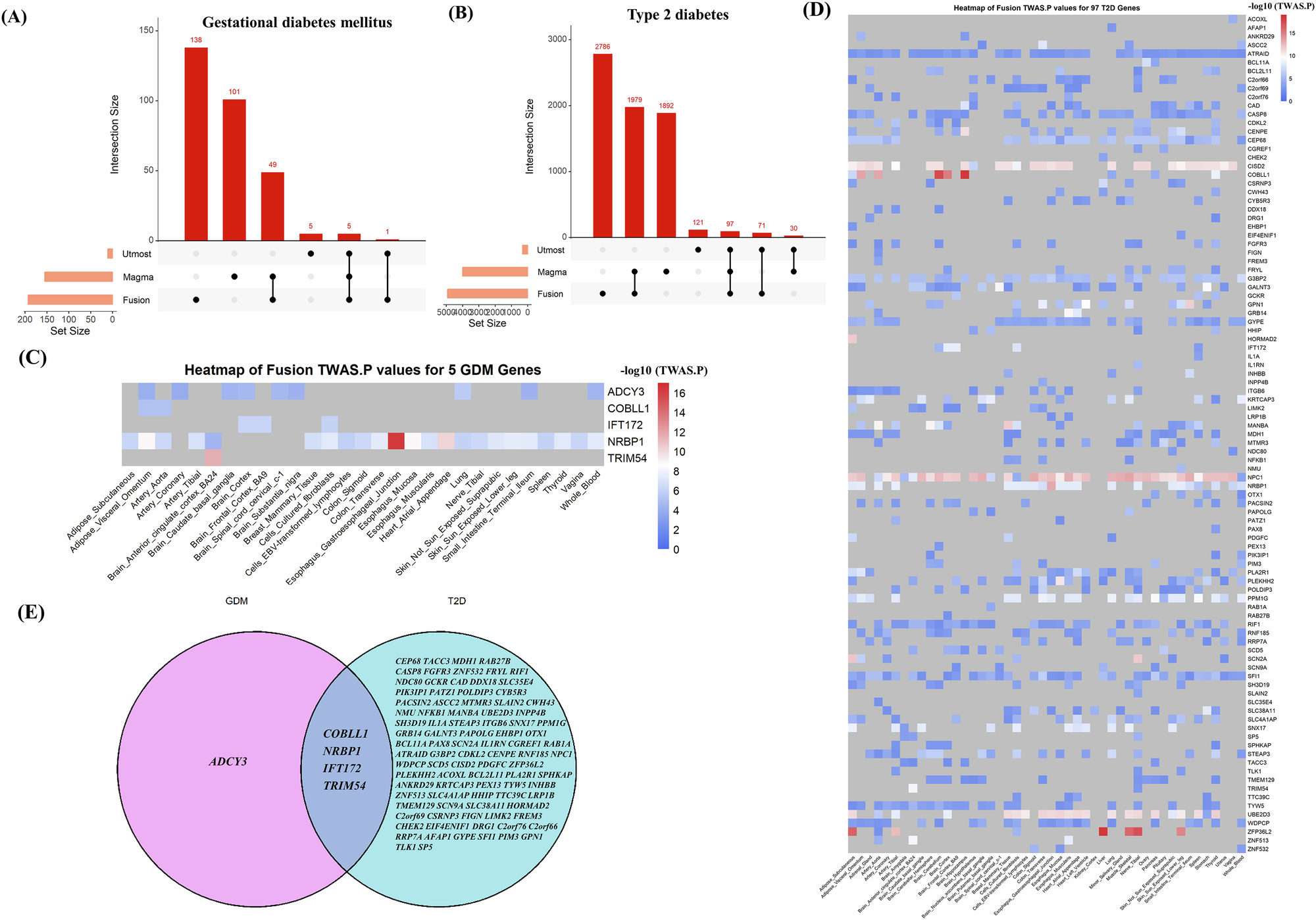 Fig. 2: The distribution of genes identified by different methods.