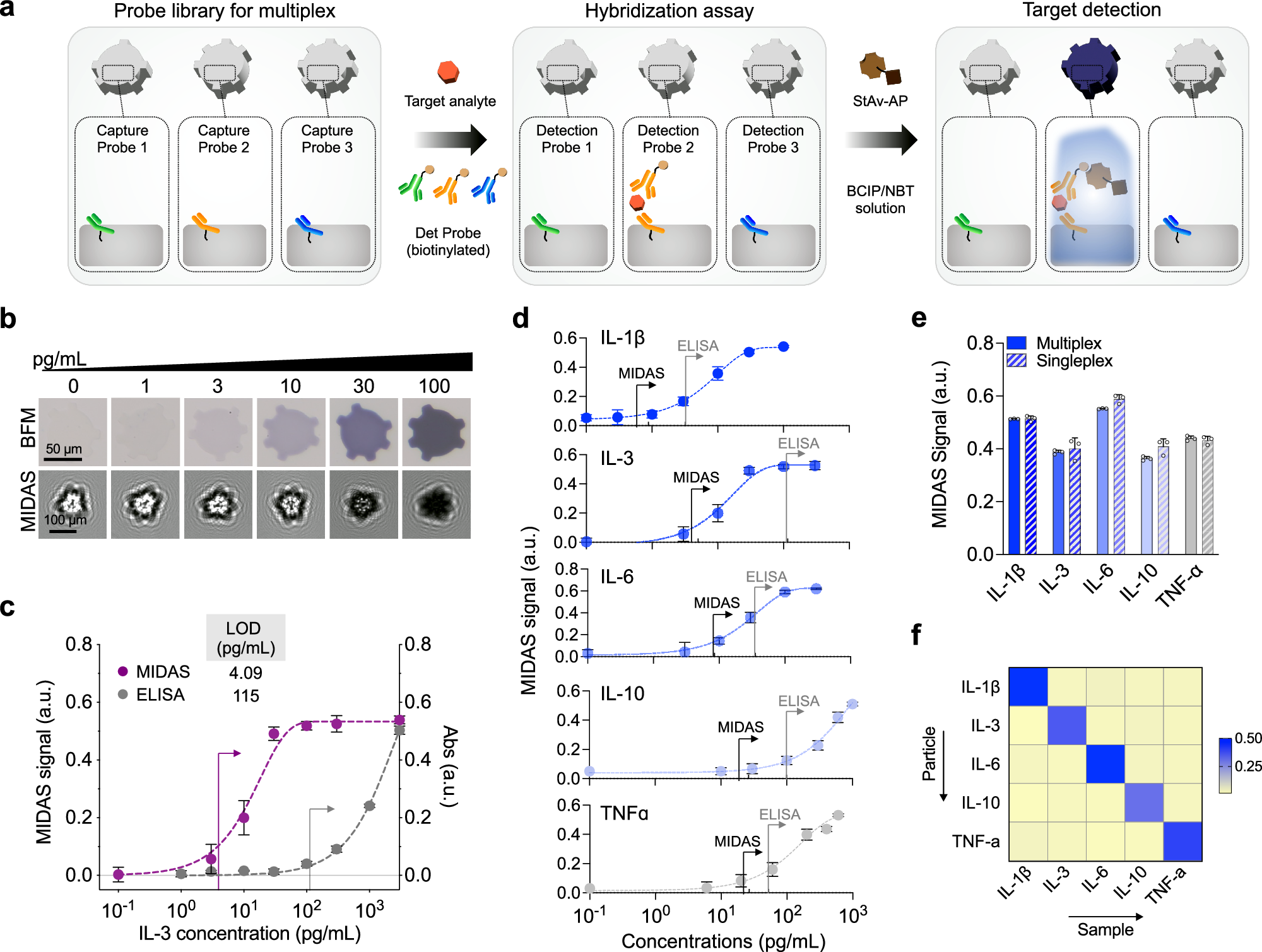 Fig. 4: Measurements of cytokines using the MIDAS assay.