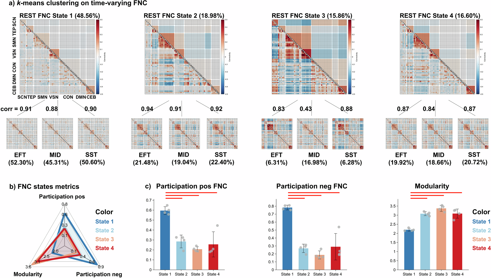 Fig. 2: Resting-state and task-fMRI sessions contain reoccurring FNC states.