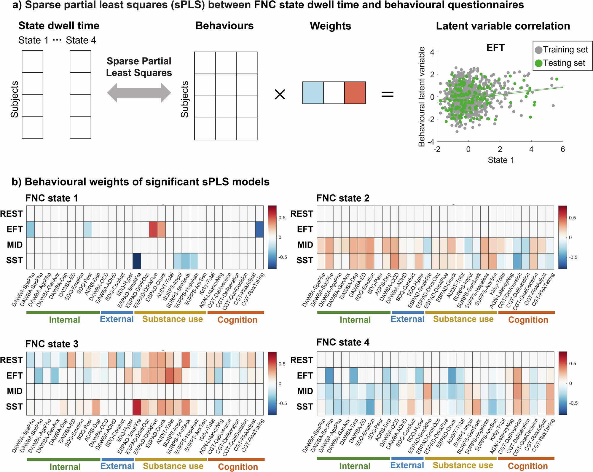 Fig. 4: Sparse partial least squares (sPLS) analysis on each FNC state dwell time and behaviour questionnaires for resting-state and task-fMRI sessions.