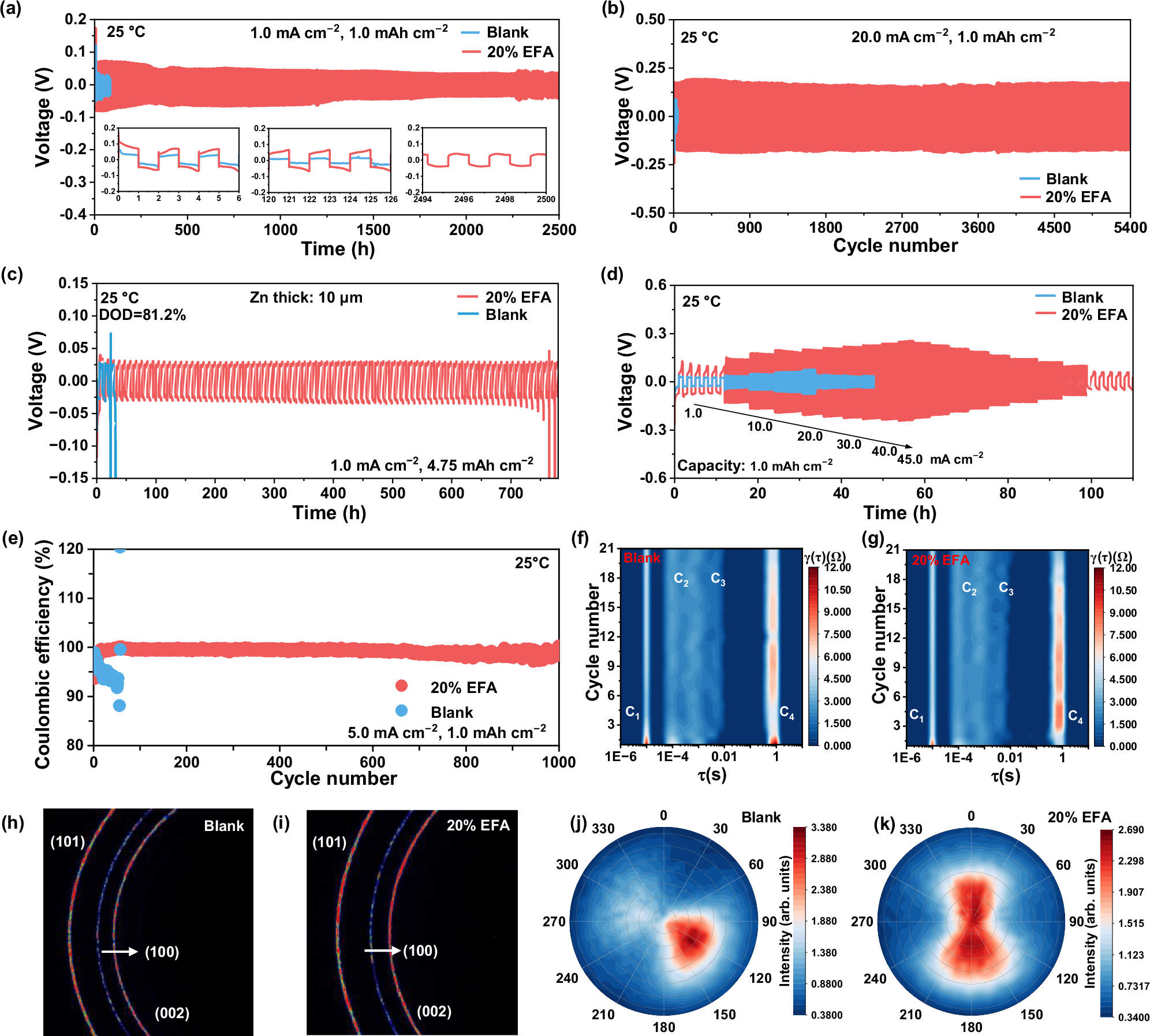 Fig. 2: Assessment of interfacial compatibility with zinc metal.