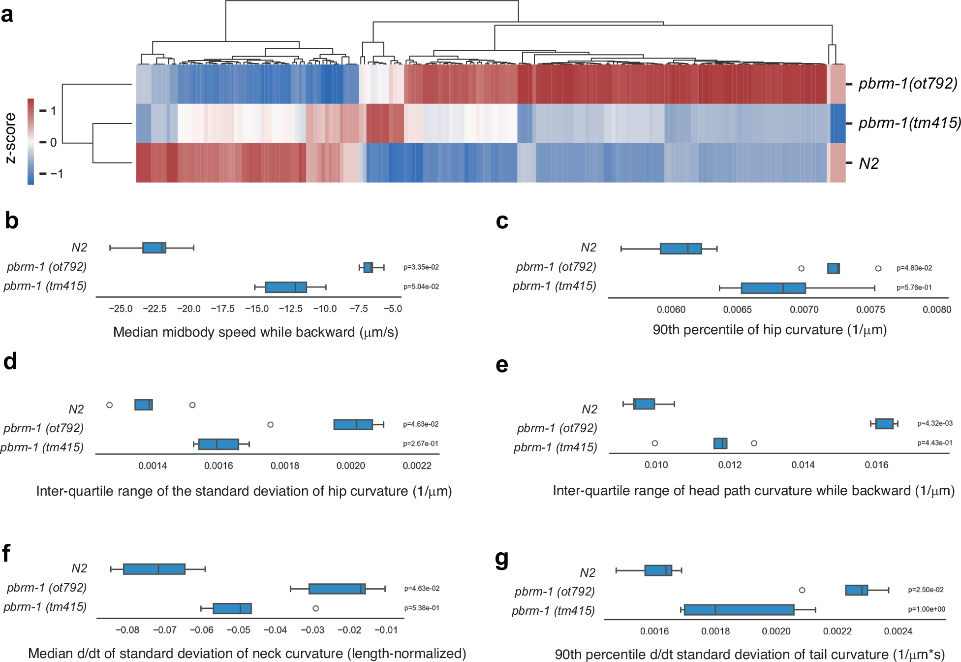 Fig. 10: Loss of pbrm-1 leads to locomotion defects.