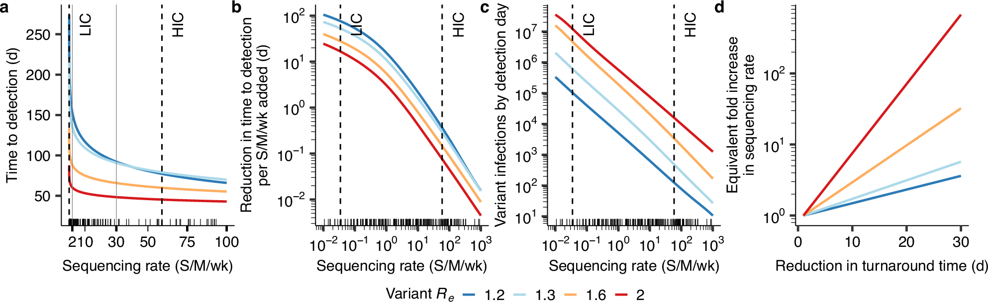 Fig. 2: The dependence of time to variant detection on sequencing rate and turnaround time for a single country.