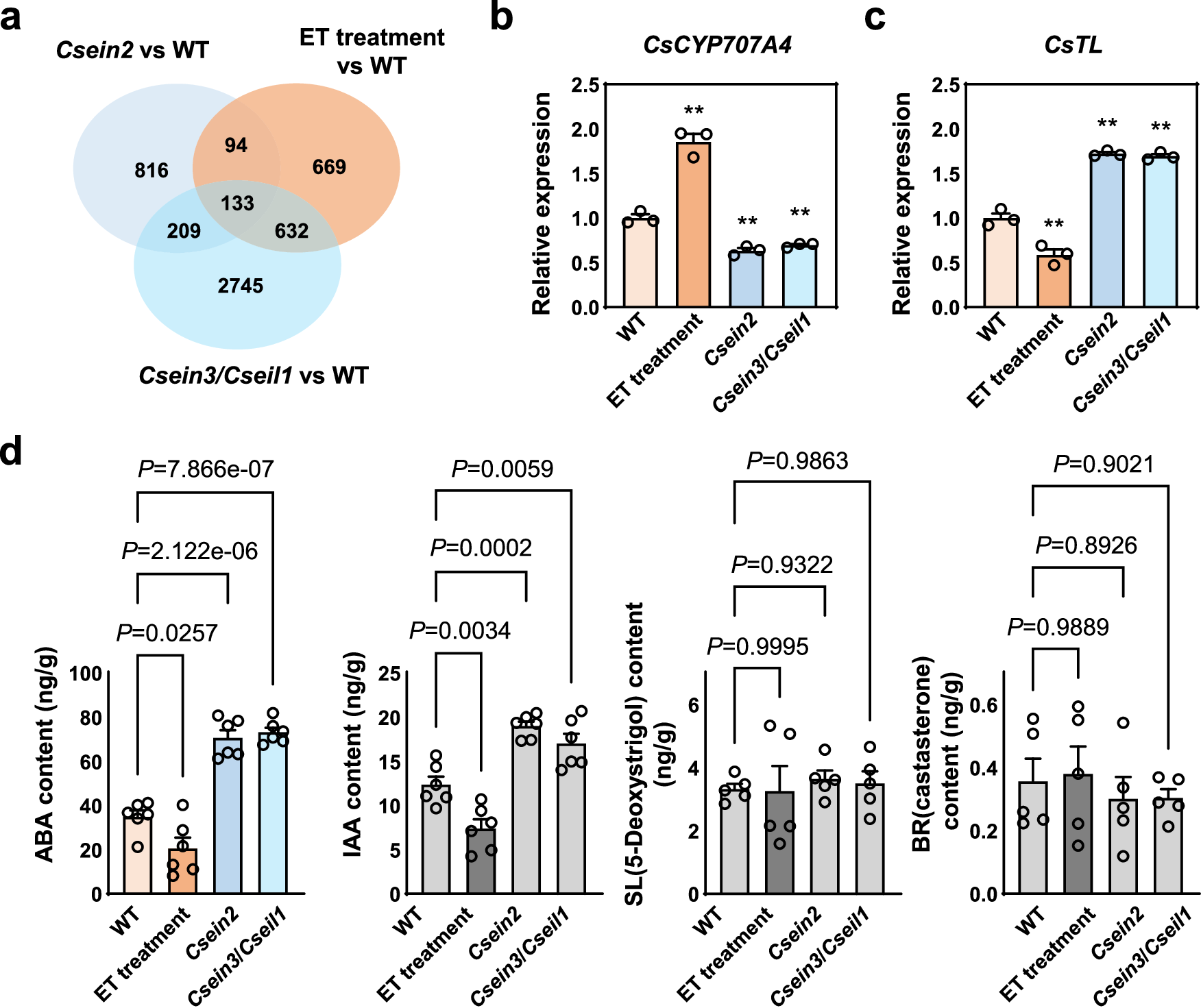 Fig. 3: Combined transcriptome and metabolome analysis to identify the target genes of ethylene pathway.