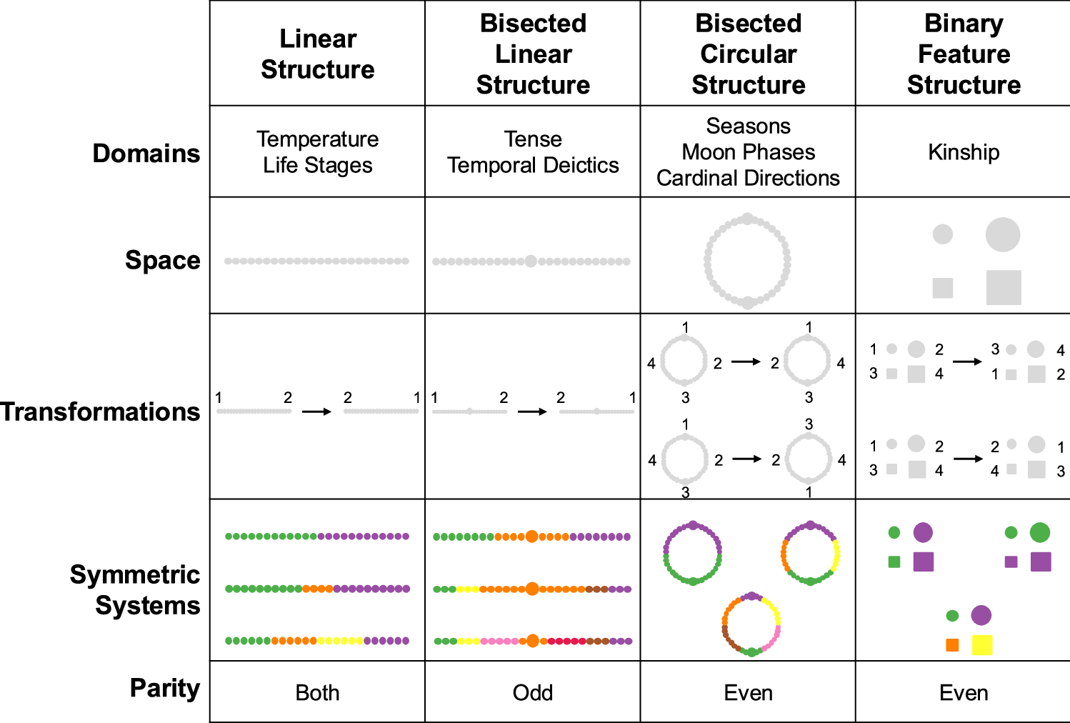 Fig. 1: Illustration of how symmetry applies to four different structures.