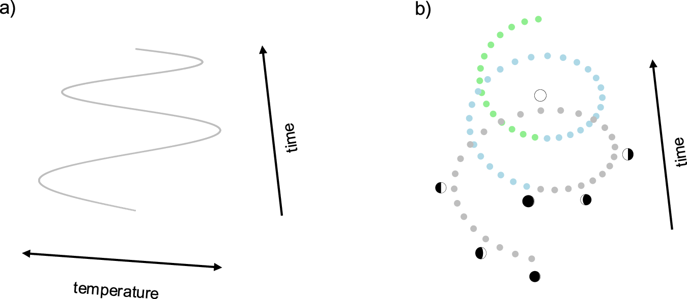 Fig. 4: Comparison between a seasonal cycle and the cycle of moon phases.