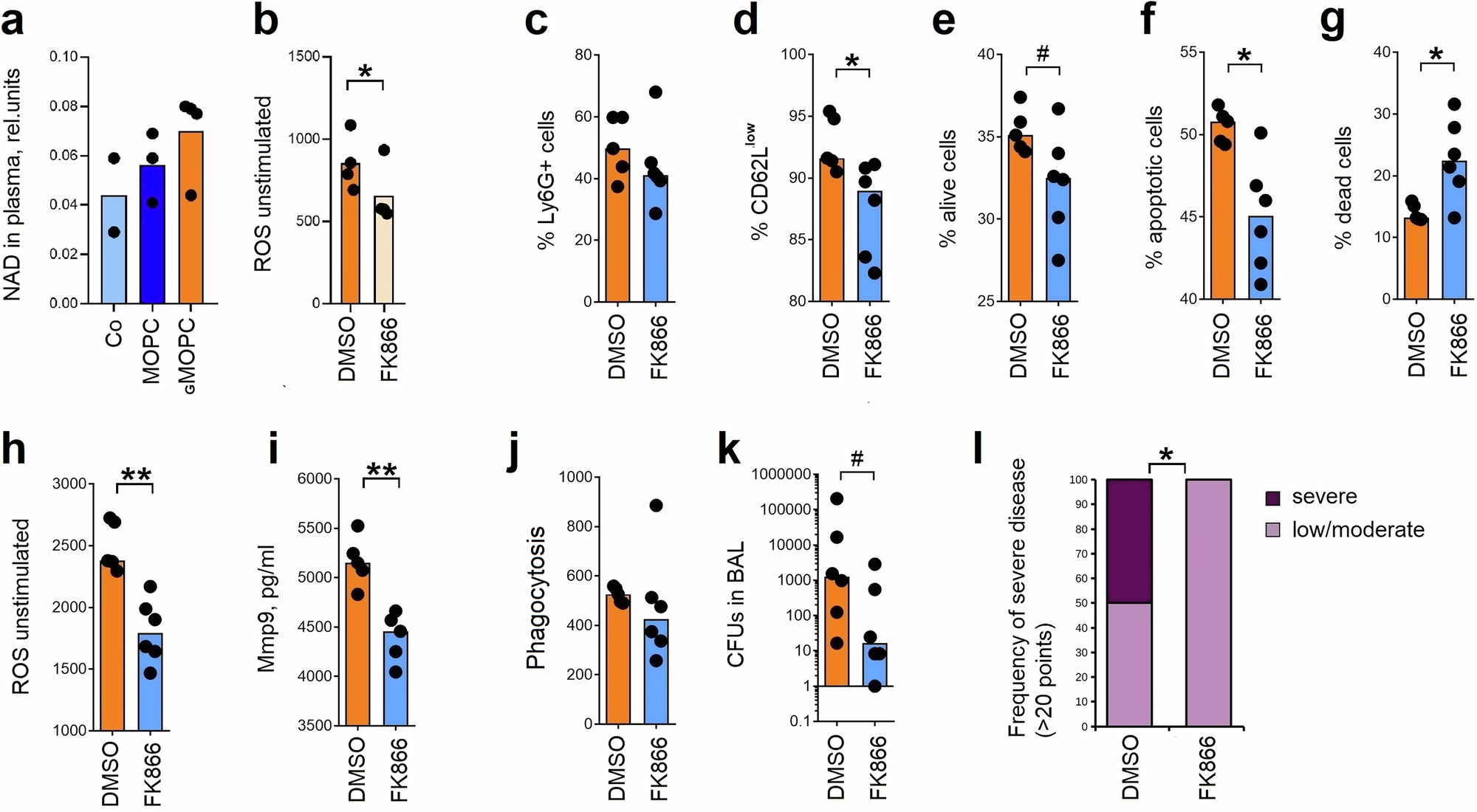 Fig. 6: Inhibition of G‑CSF receptor downstream signaling abrogates tissue toxicity of G‑neutrophils and improves bacterial clearance.