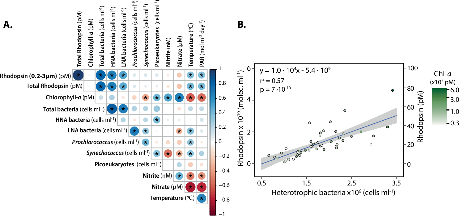 Fig. 3: Correlations between abiotic and biotic factors at SPOT (≤45 m depth, 15 months of sampling, n = 48).