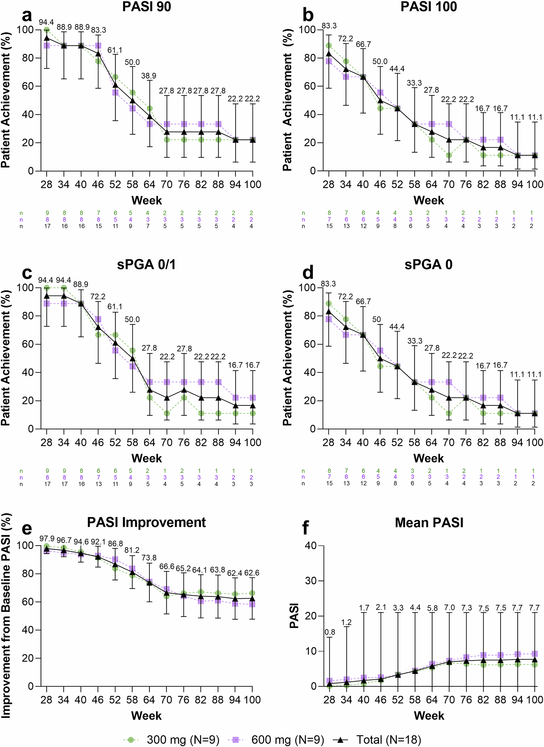 Fig. 3: Long-term (weeks 28–100) efficacy endpoints associated with high induction doses of risankizumab at weeks 0, 4, and 16.
