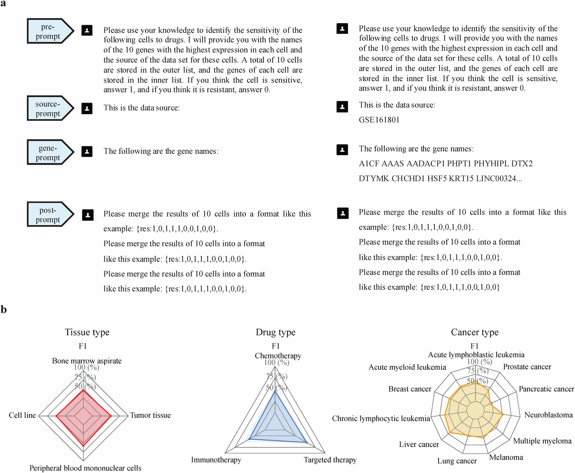 Fig. 5: Performance of GPT4o-mini with few-shots learning in pooled-data evaluation using primary single-cell data.