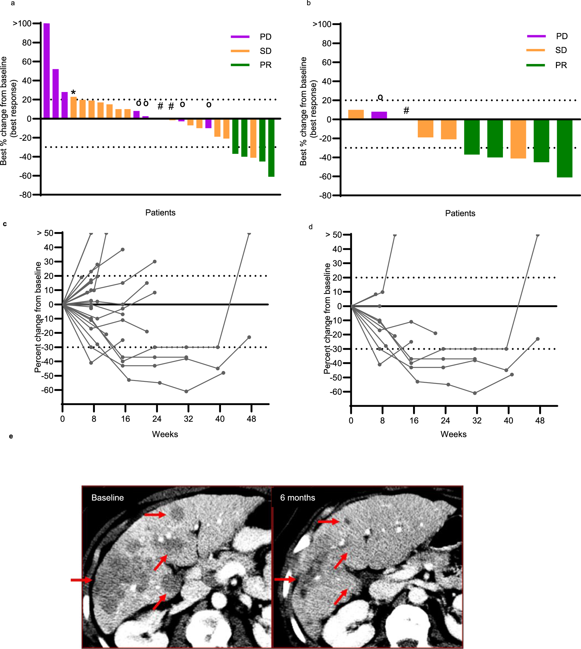 Fig. 2: Change in target lesion size after treatment.