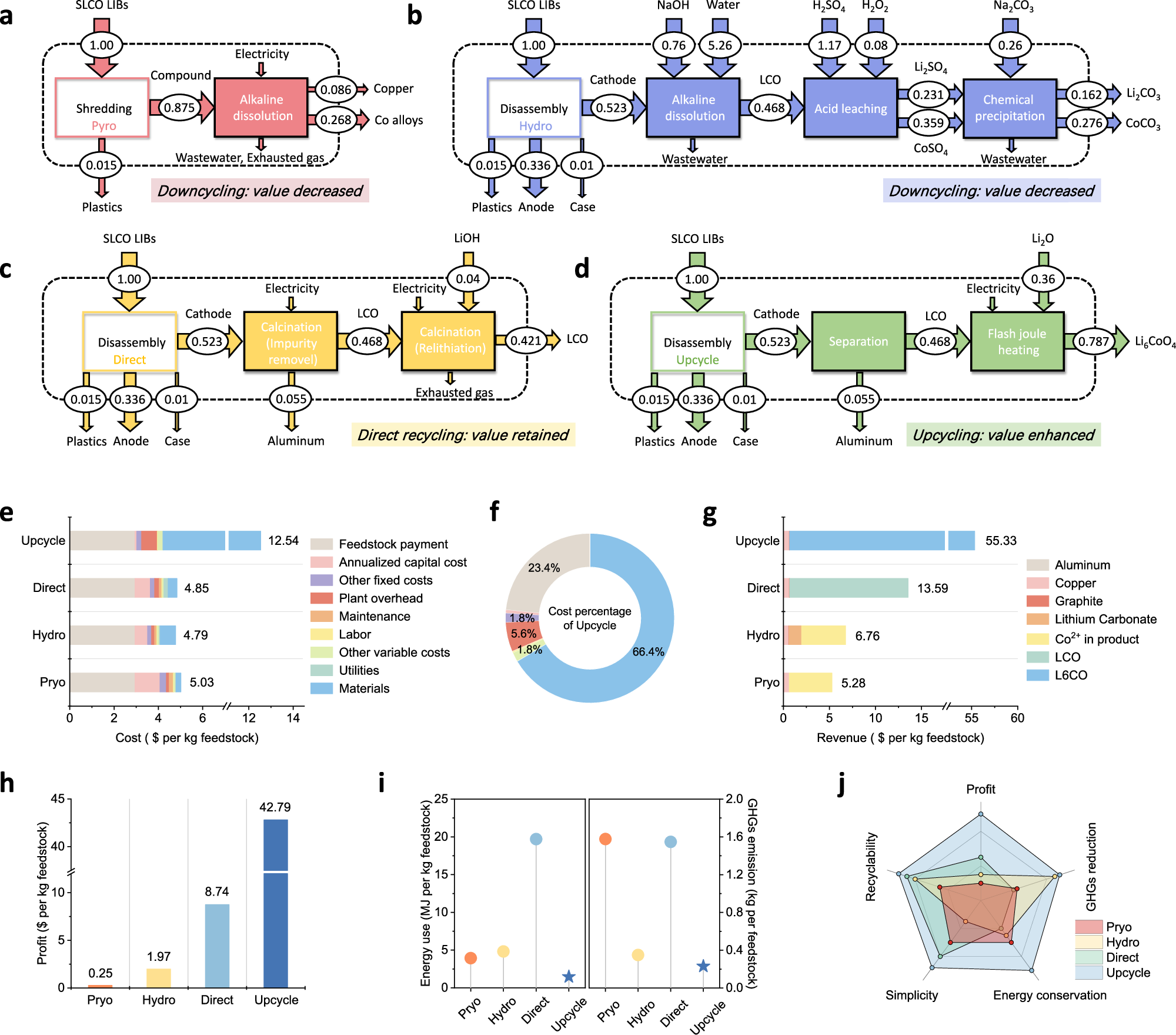 Fig. 5: Economic and environmental analysis of different SLCO recycling strategies.