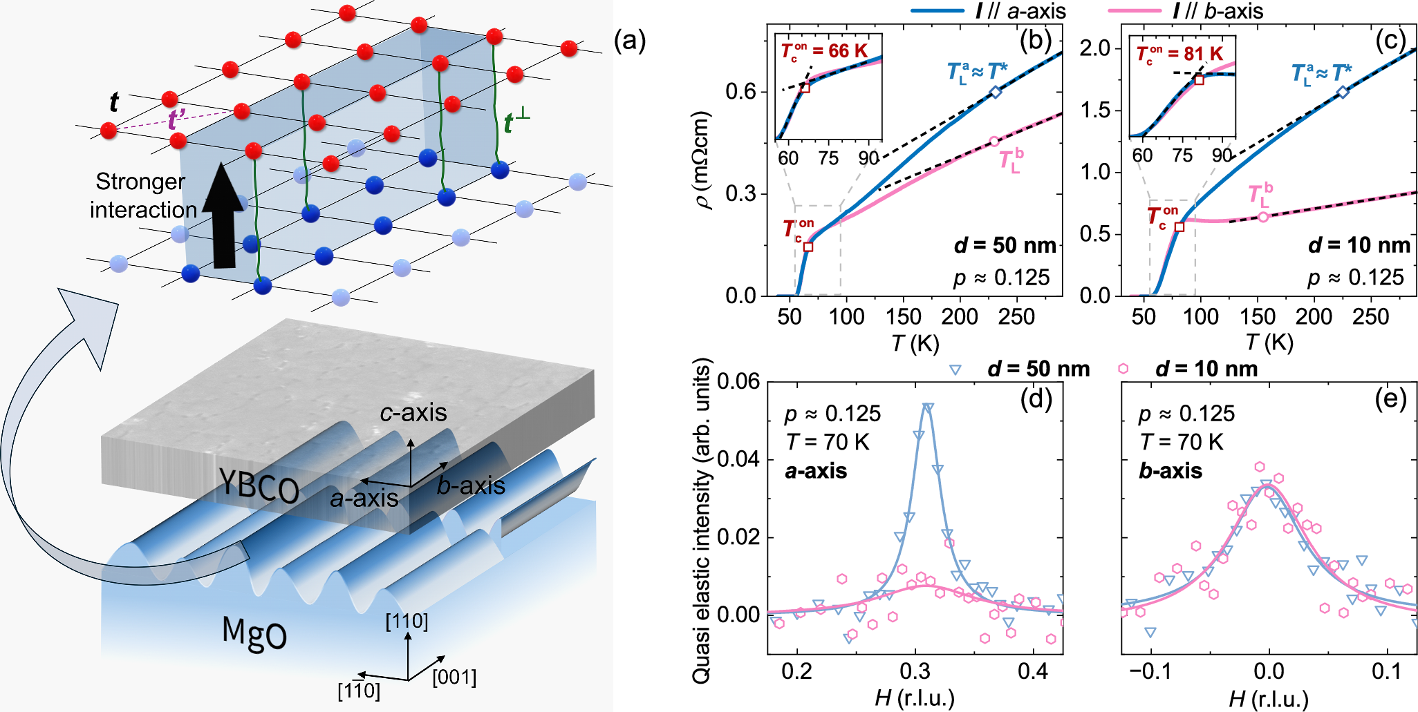 高温・高磁場でも機能する超伝導材料設計の進展（Superconductor advance could unlock ultra-energy-efficient electronics）