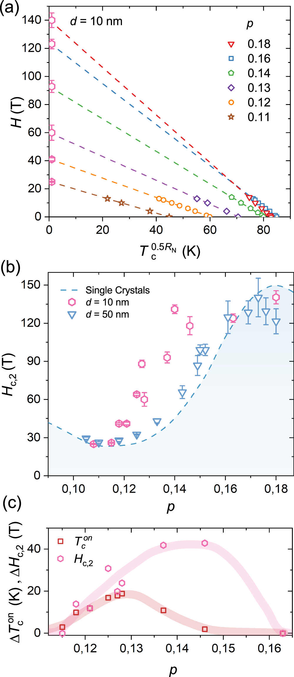 Fig. 4: Doping dependence of Hc,2 in strained YBCO films.
