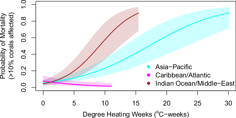 Fig. 3: The response curves for moderate or greater coral mortality (affecting >10% of corals) as a function of heat stress varied among ocean basins across all years.