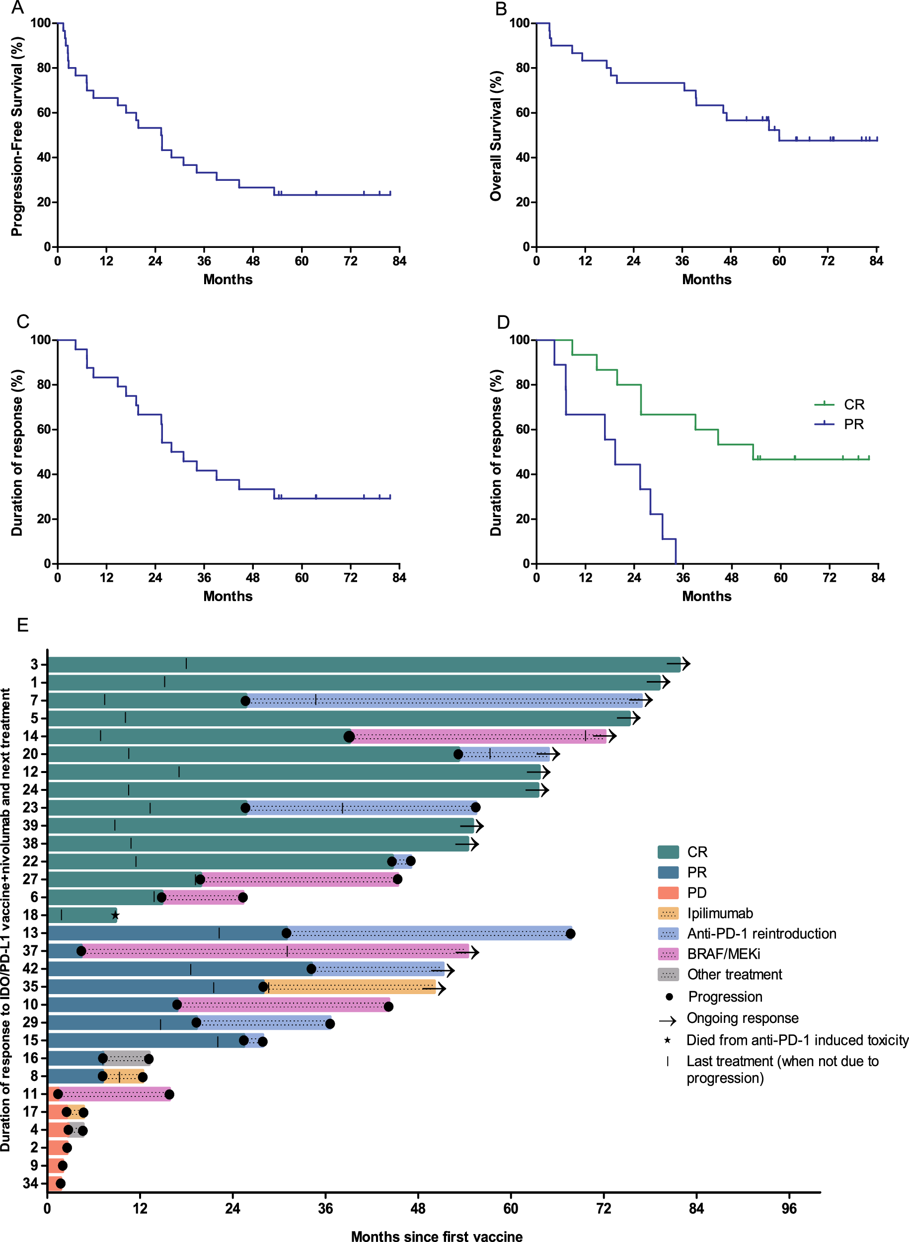 Fig. 1: 5-year clinical data update from all patients.