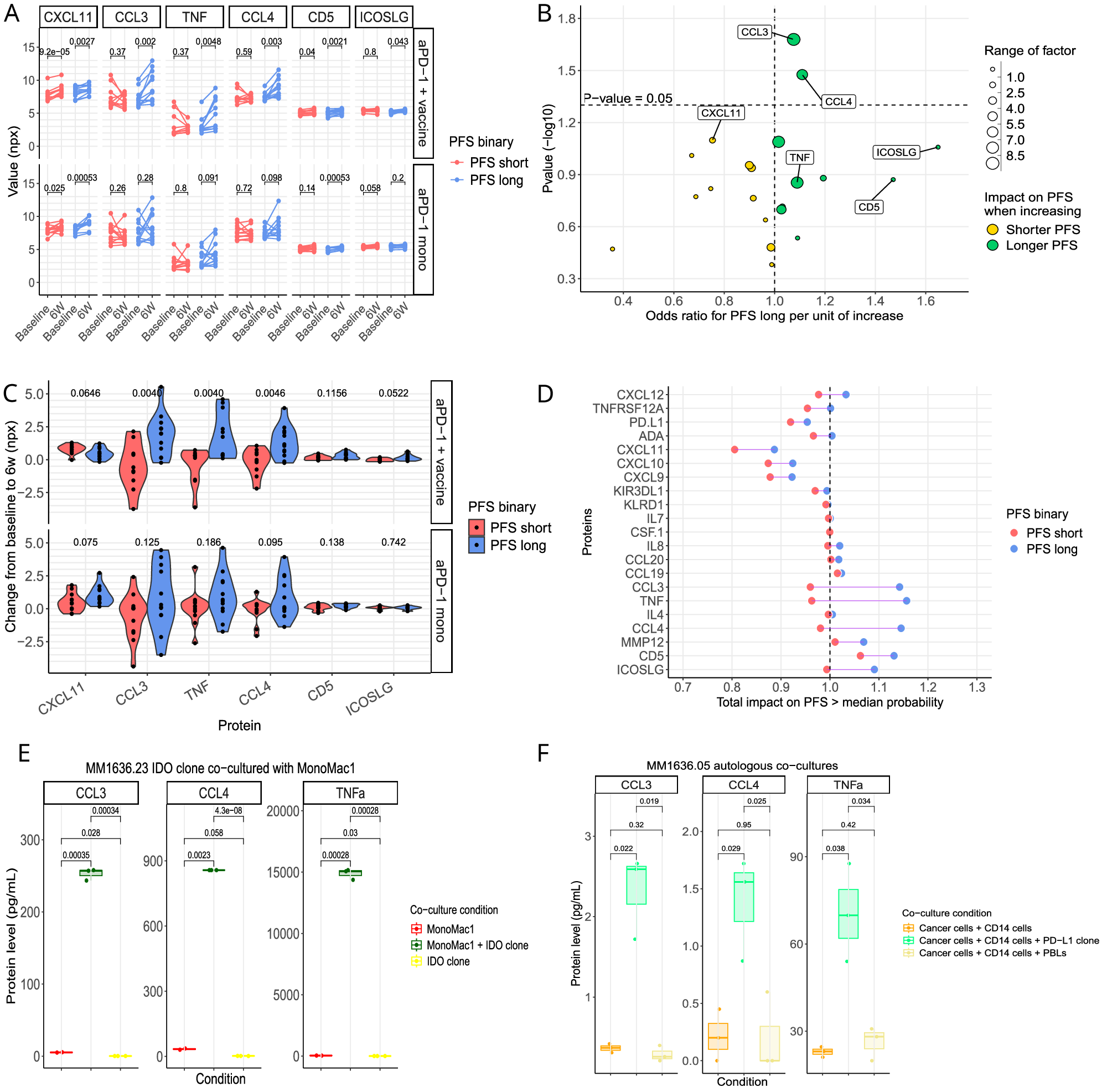 Fig. 2: Treatment with anti-PD-1 and vaccine (αPD-1+vaccine) modulates serum protein levels and shows response-specific changes.