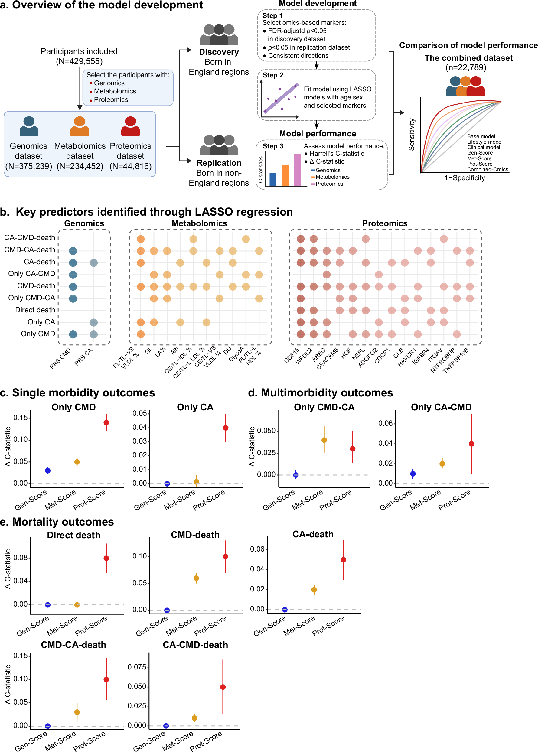 Fig. 5: The performance of omics-based scores for disease trajectories.