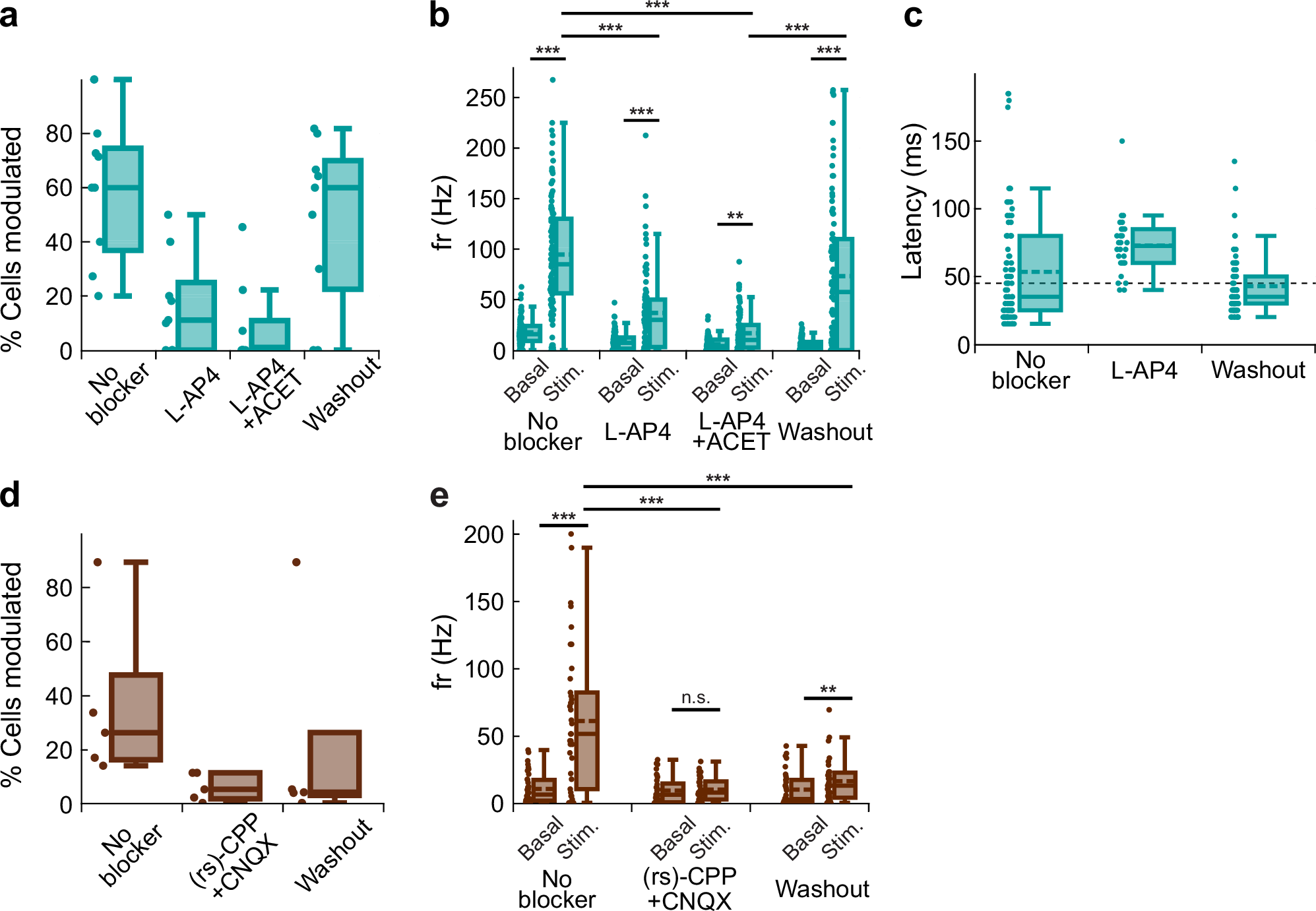 Fig. 3: Photoacoustic responses under pharmacological blocking.