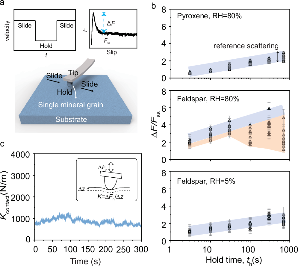 Fig. 4: Single-component particle slide-hold-slide tests performed in Atomic Force Microscrope (AFM).
