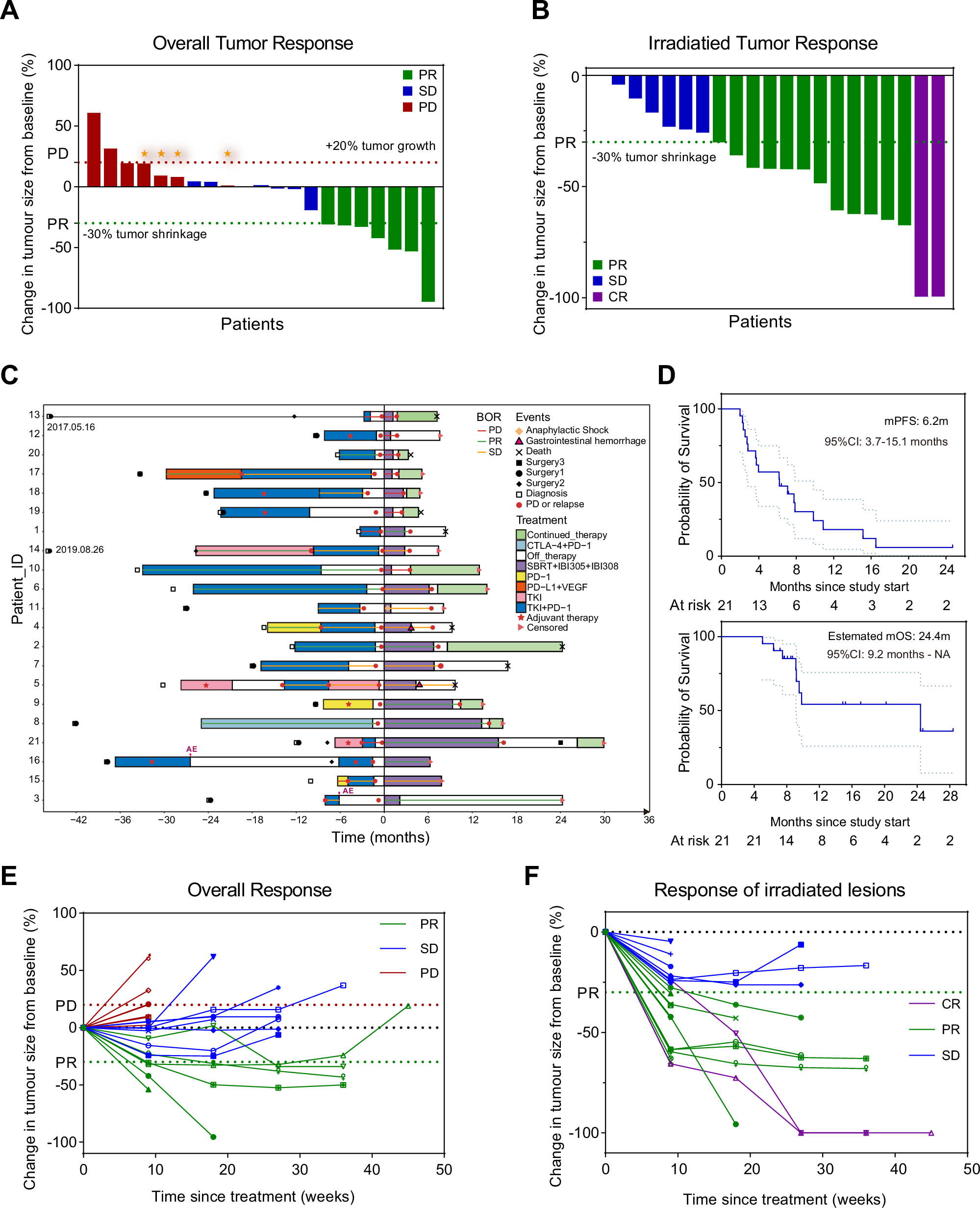Fig. 2: Tumour response was assessed by the investigator per RECIST v1.1.