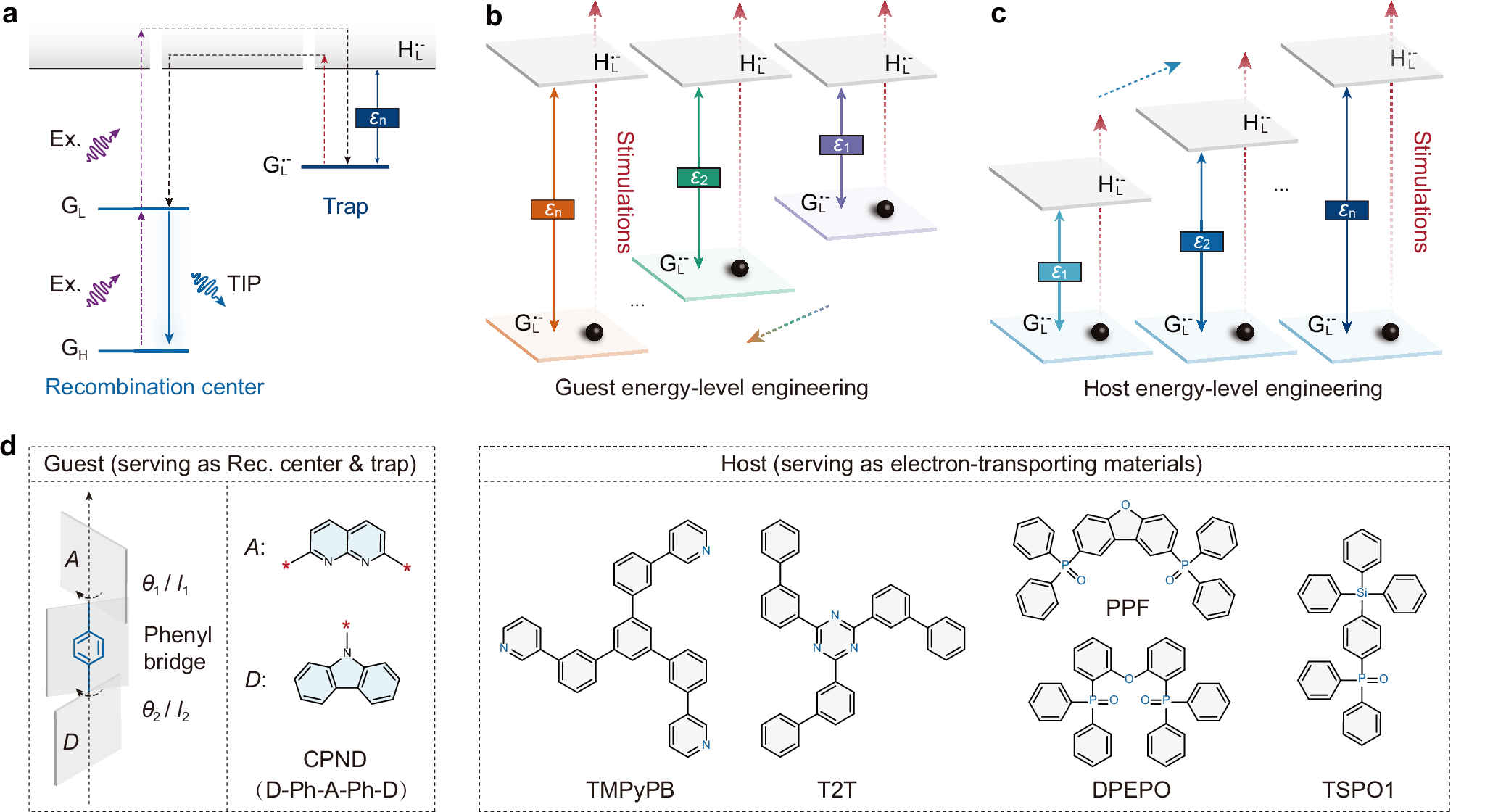 Fig. 1: Energy levels and chemical structures of organic PersL materials with host-guest components.