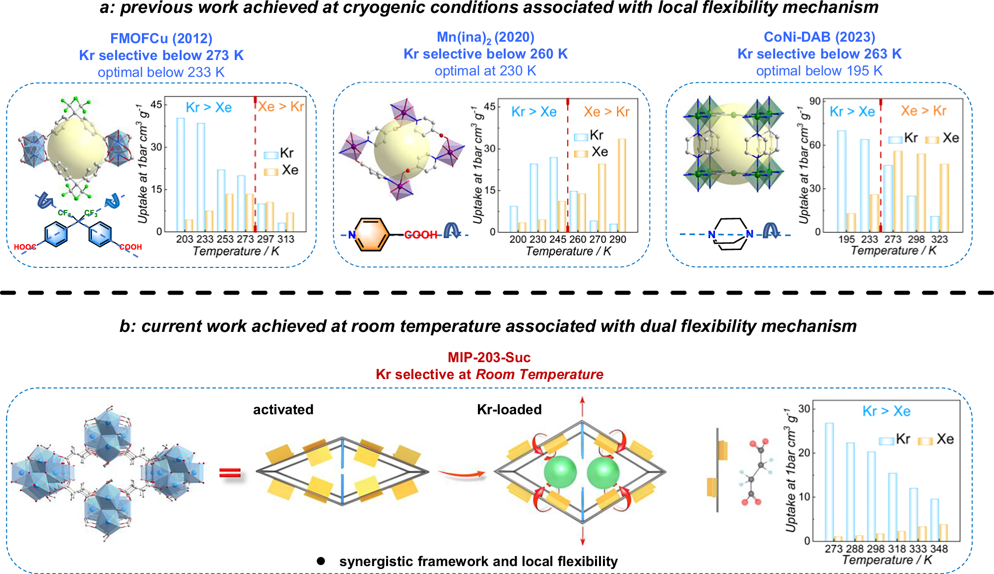 Fig. 1: Strategies for achieving the selective adsorption of Kr over Xe.
