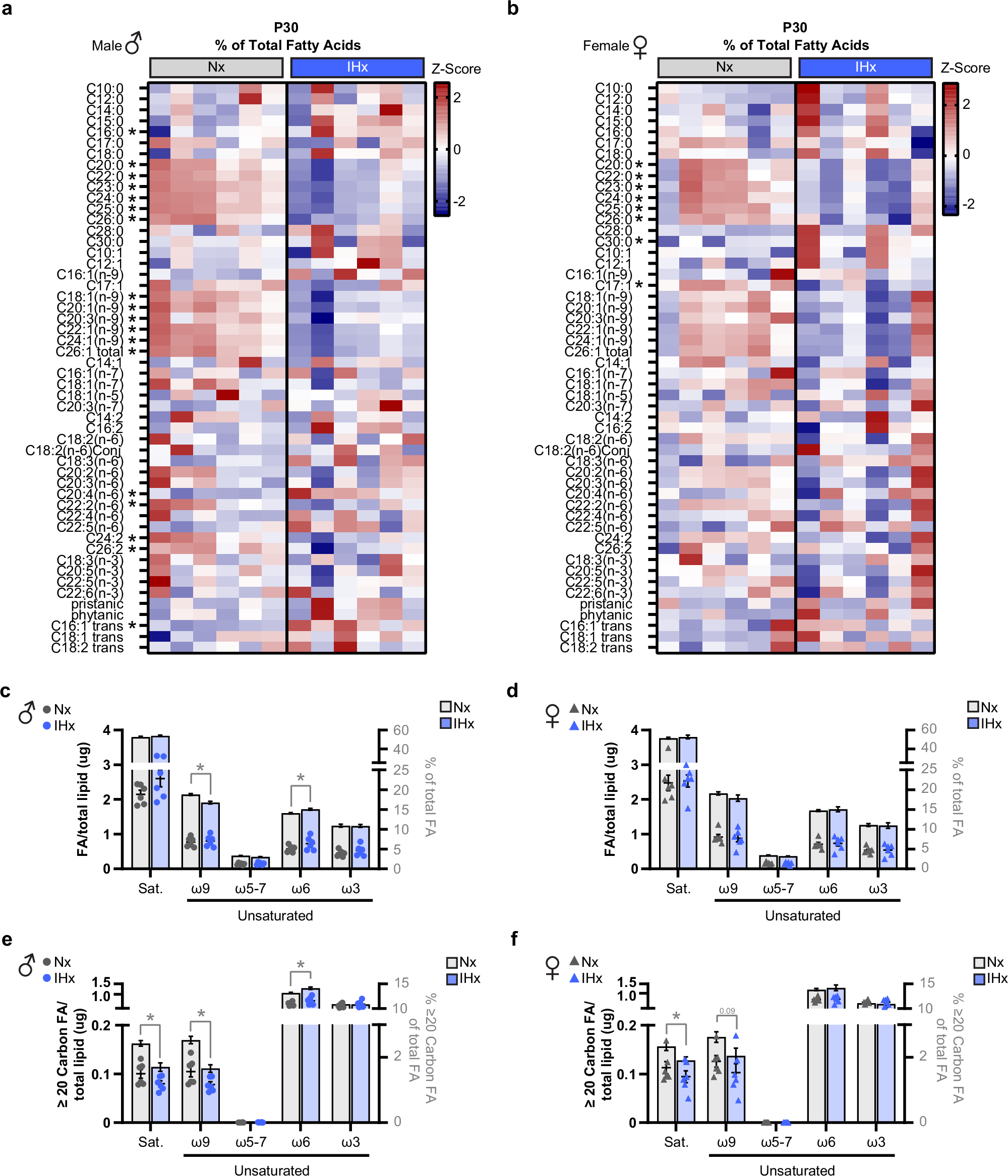 Fig. 2: IHx results in decreased hippocampal ≥ 20 carbon-long saturated and ω-9 fatty acids at P30.