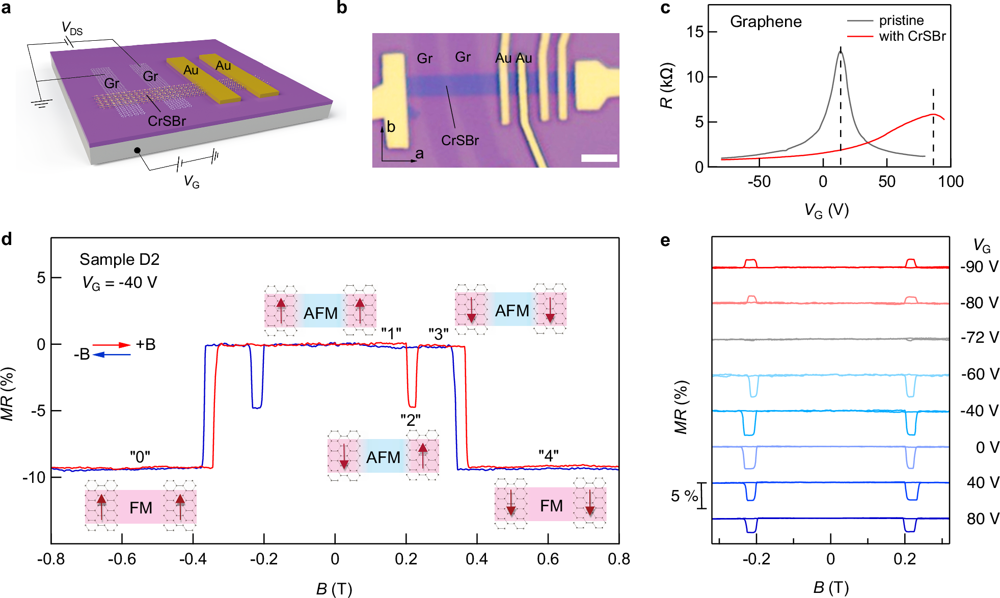 Fig. 3: Gate-tunable lateral spin valve in CrSBr induced by local interfacial charge transfer from graphene.
