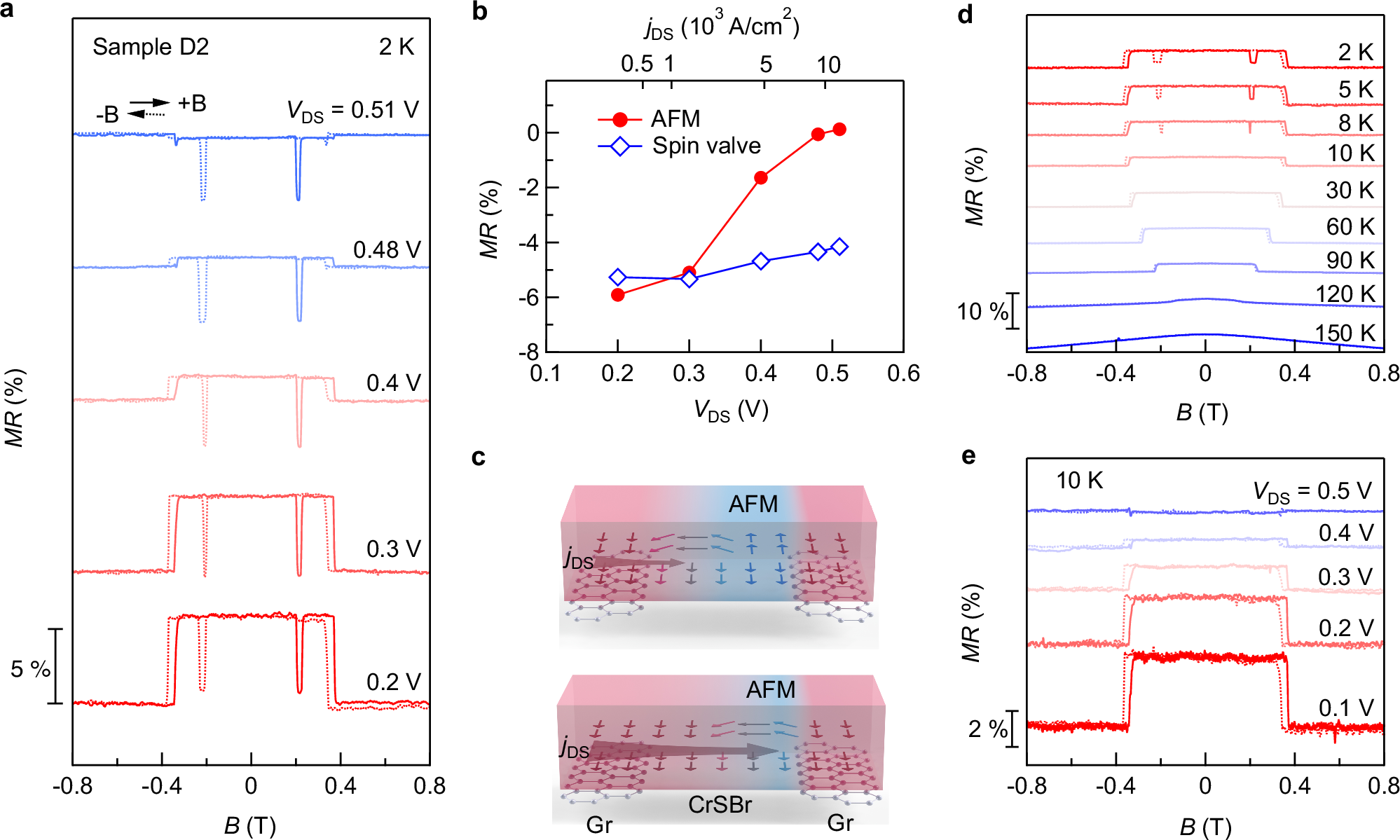 Fig. 5: Electrical manipulation of magnetic order in the lateral CrSBr channel.