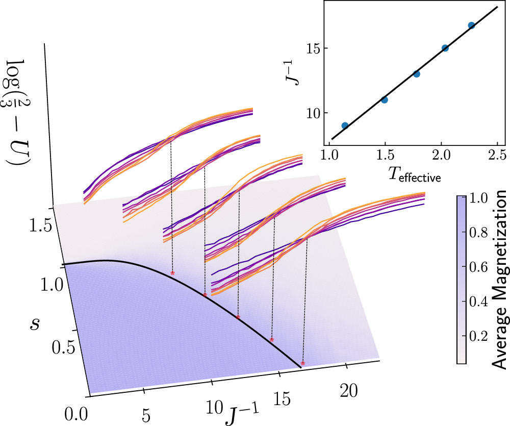 Fig. 2: Critical points extracted from Binder cumulant crossings overlaid on magnetization.