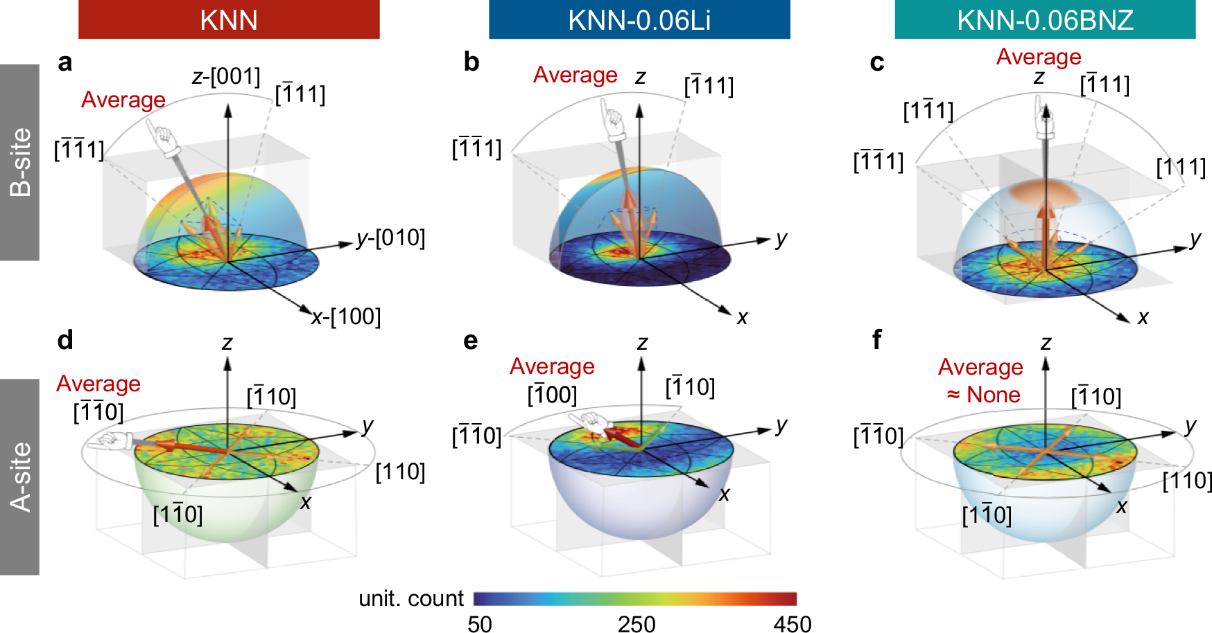Fig. 3: Phase transition mechanisms in KNN-based ceramics deduced from Big-box modeling.