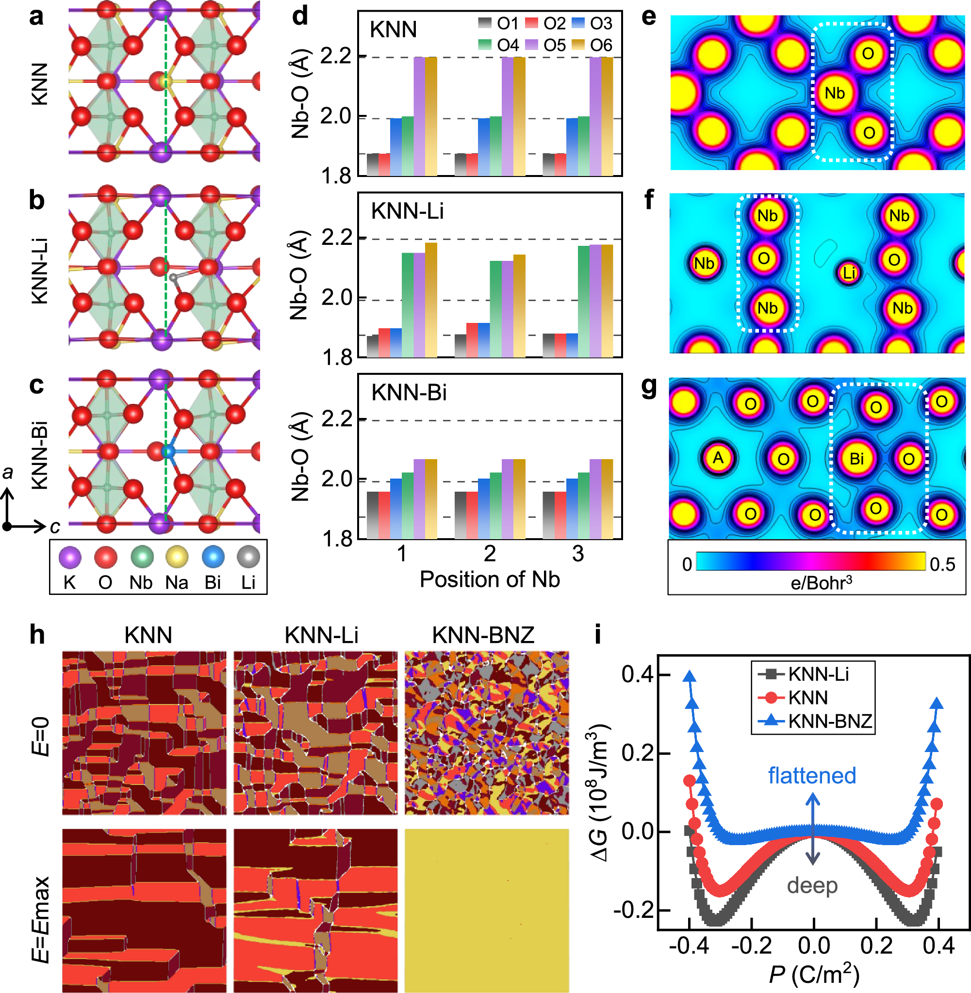 Fig. 5: DFT calculations and phase-field simulations.