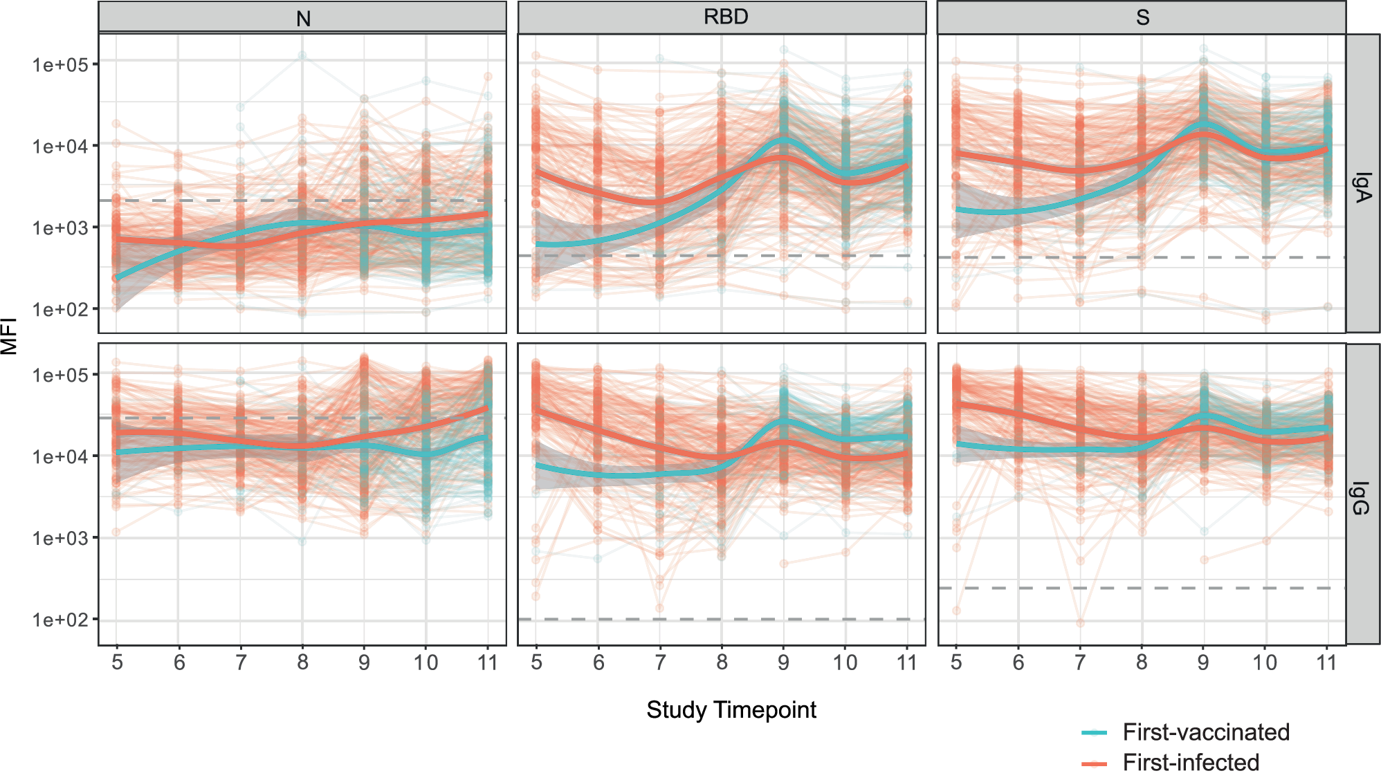 Fig. 6: Longitudinal Wuhan antibody levels against N, RBD, and S proteins over time.