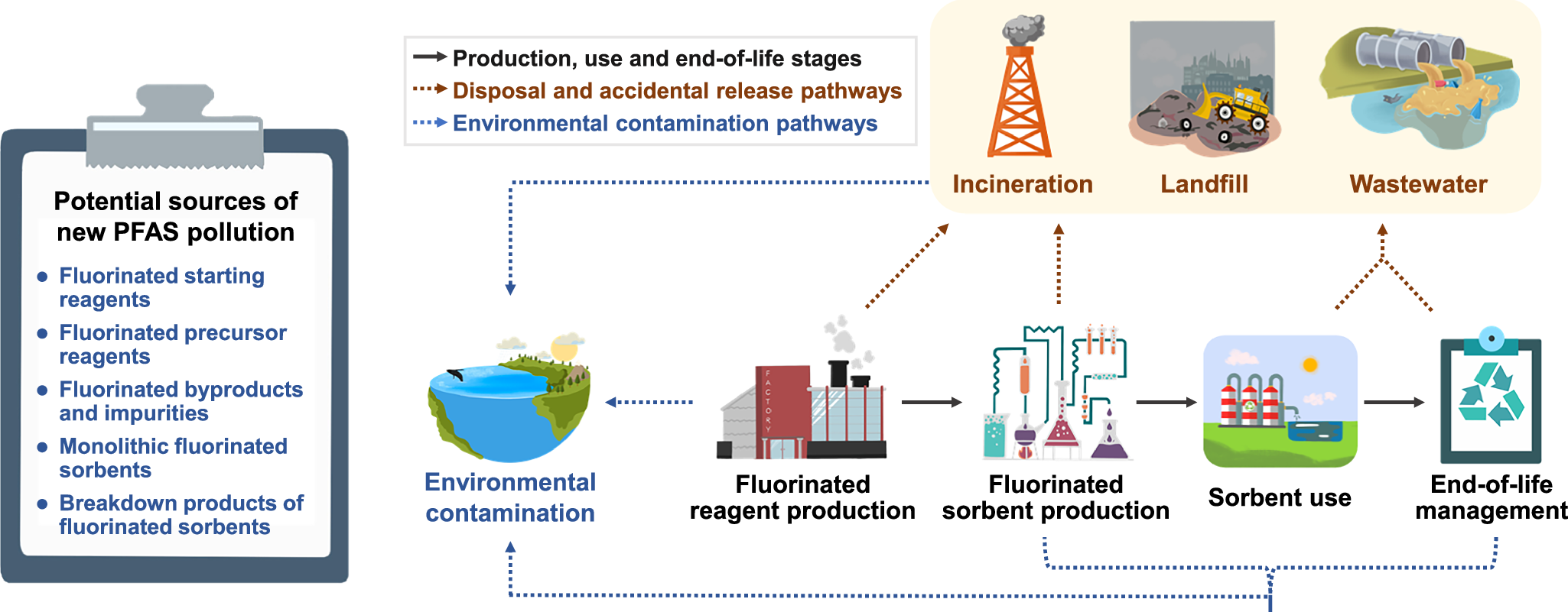 Fig. 2: Potential release pathways of fluorinated compounds during the life cycle of fluorinated sorbents.