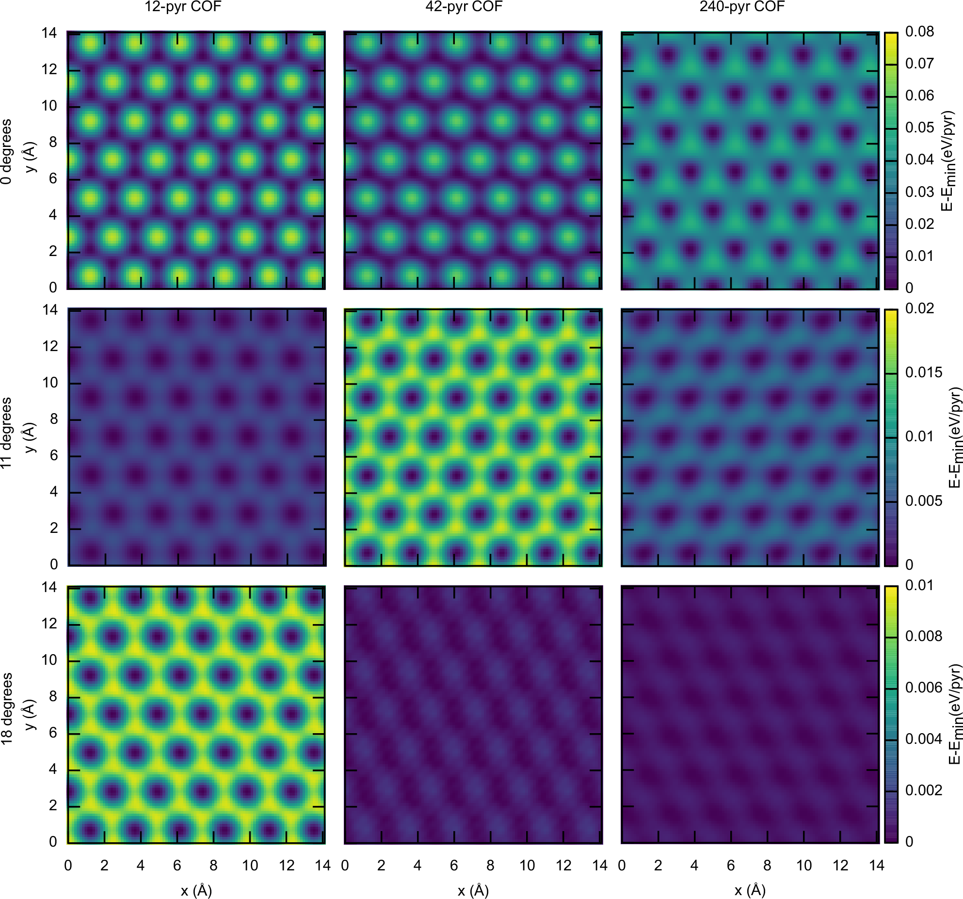 Fig. 4: Diffusion at different twist angles.
